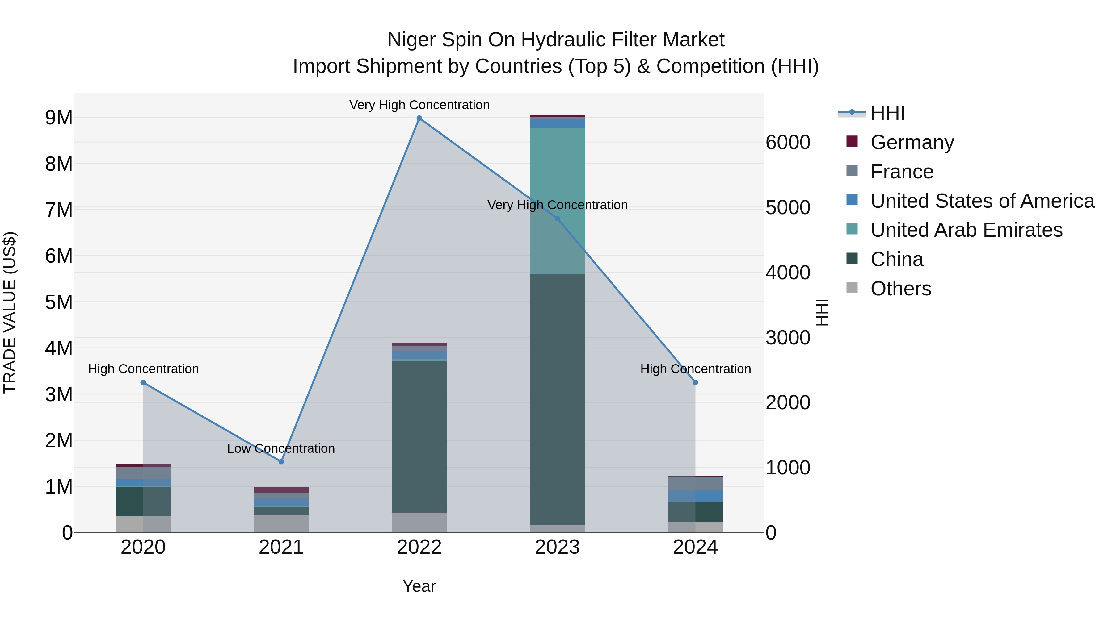 Niger Spin on Hydraulic Filter Market: Top 5 Importing Countries and Market Competition (HHI) Analysis