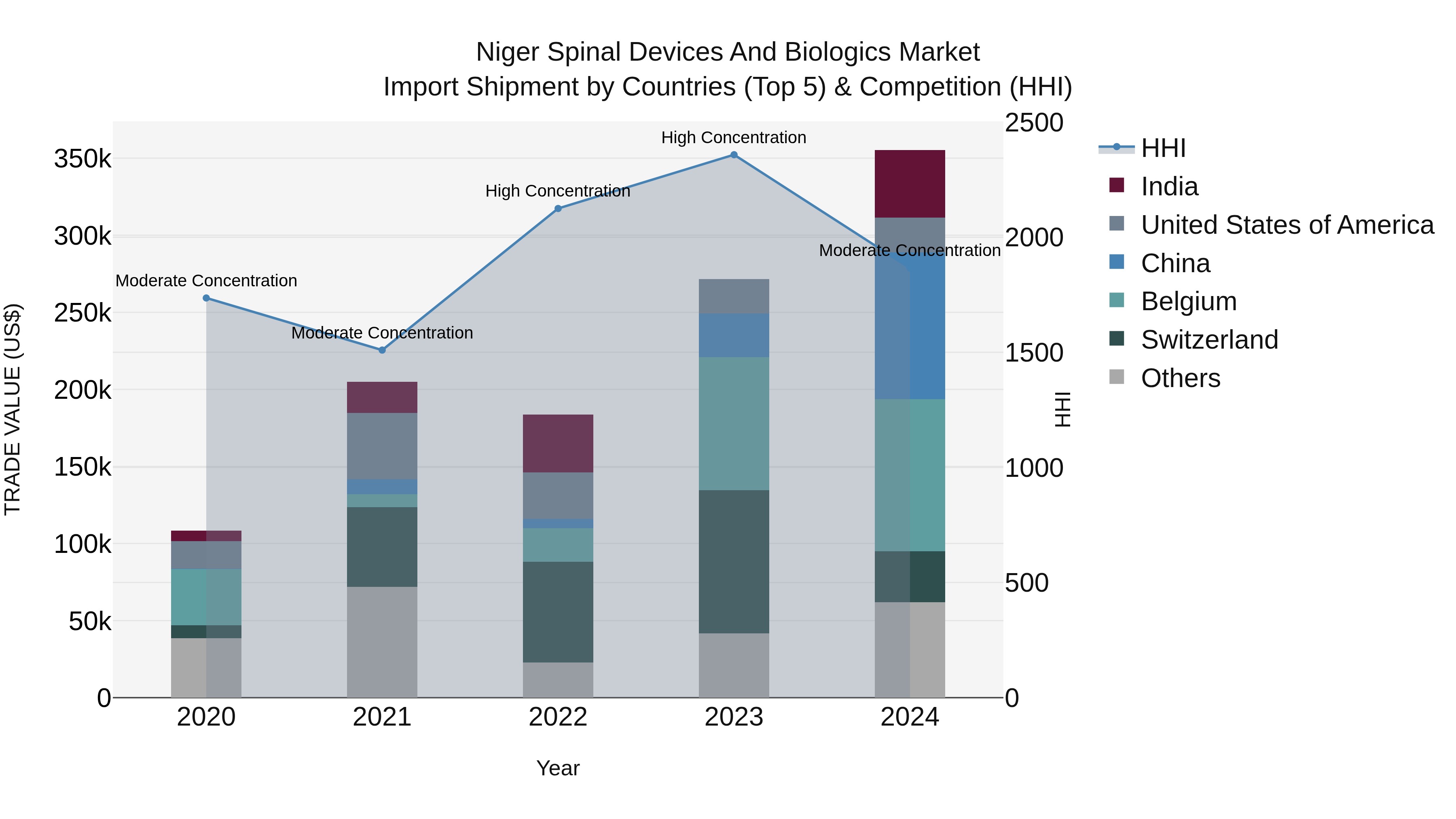 Niger Spinal Devices and Biologics Market: Top 5 Importing Countries and Market Competition (HHI) Analysis