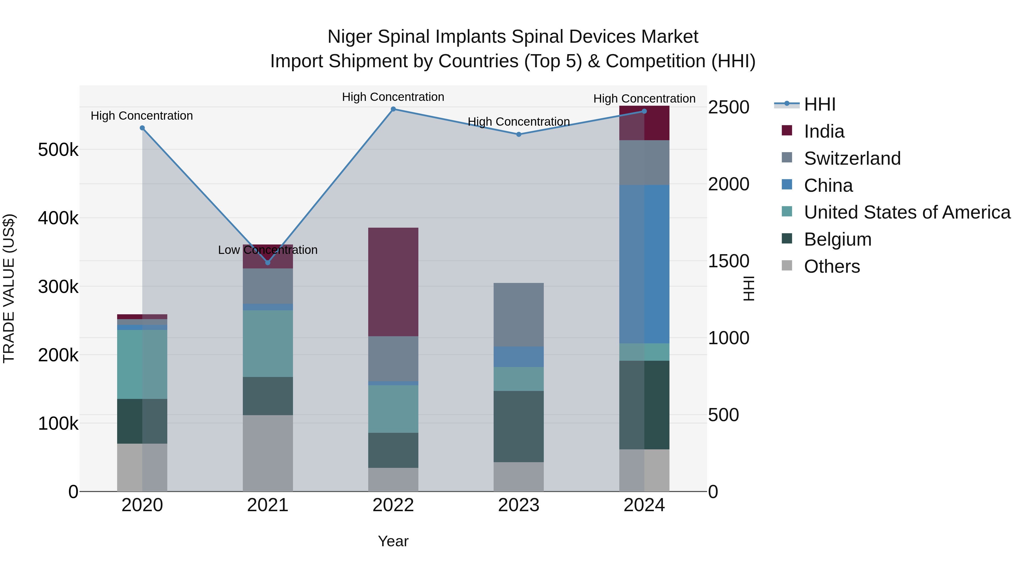 Niger Spinal Implants Spinal Devices Market: Top 5 Importing Countries and Market Competition (HHI) Analysis