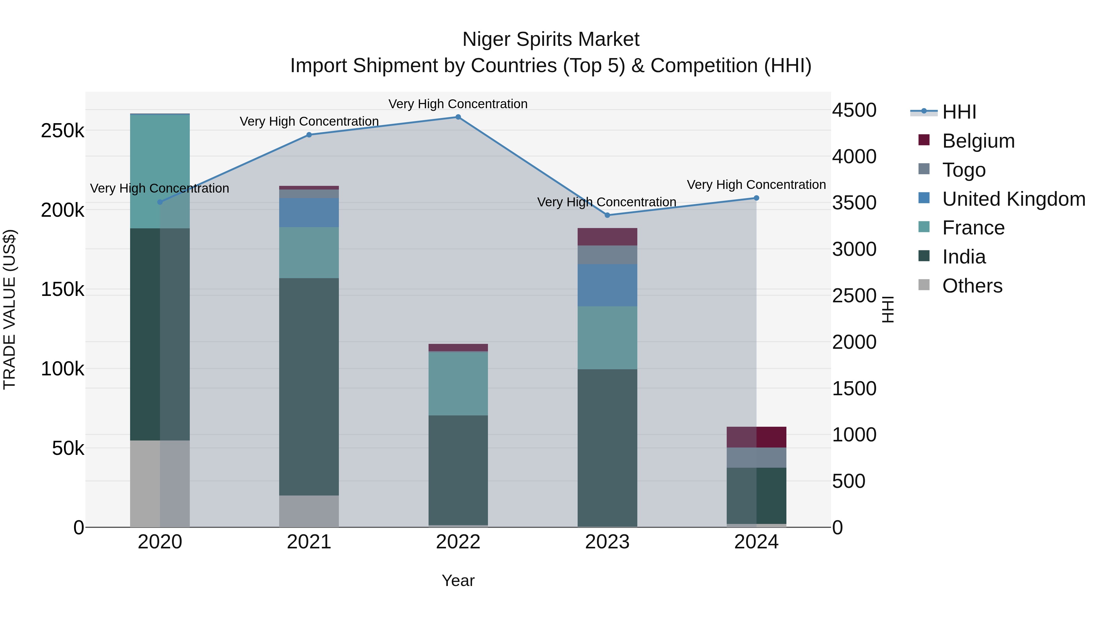 Niger Spirits Market: Top 5 Importing Countries and Market Competition (HHI) Analysis