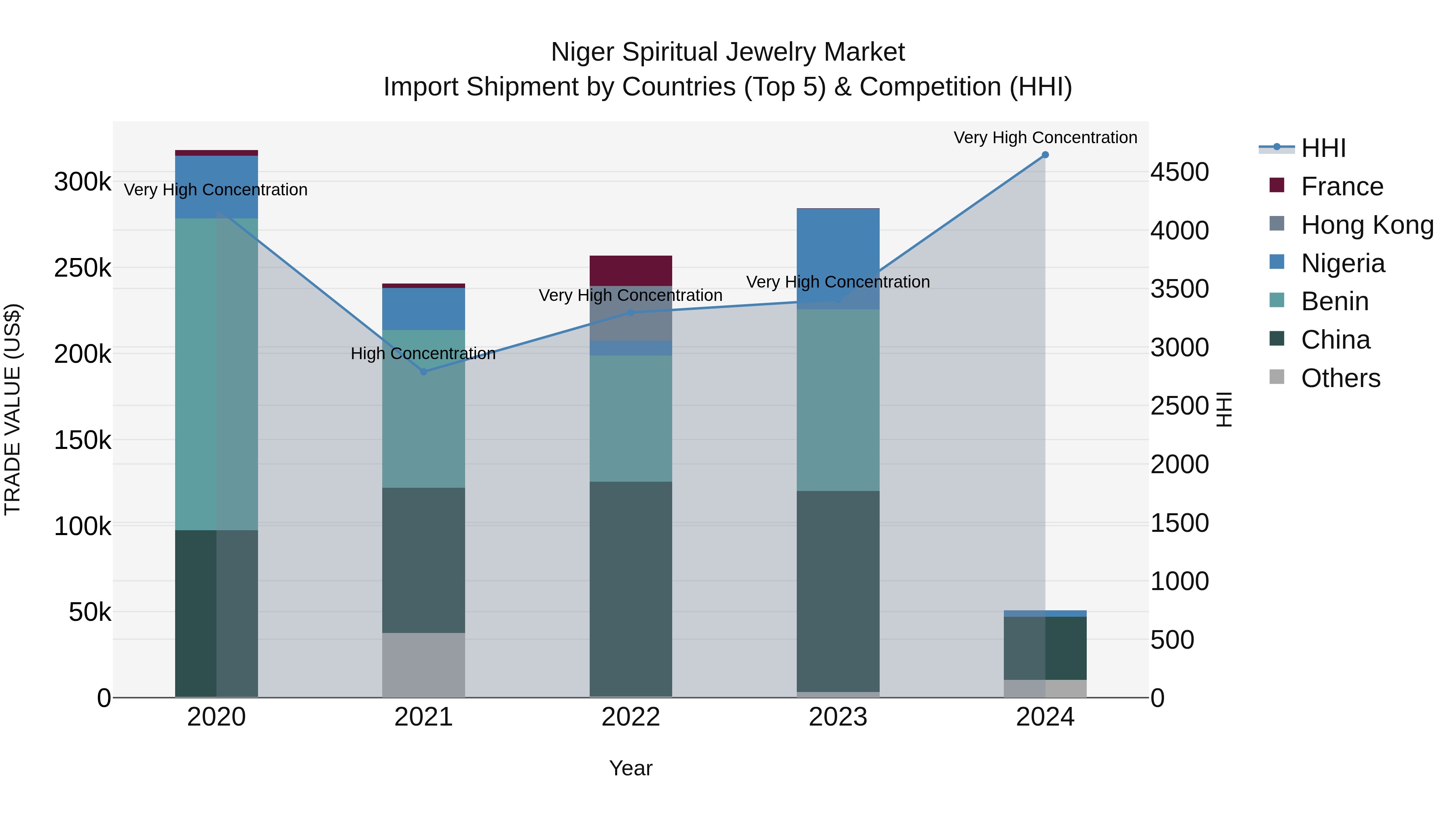 Niger Spiritual Jewelry Market: Top 5 Importing Countries and Market Competition (HHI) Analysis
