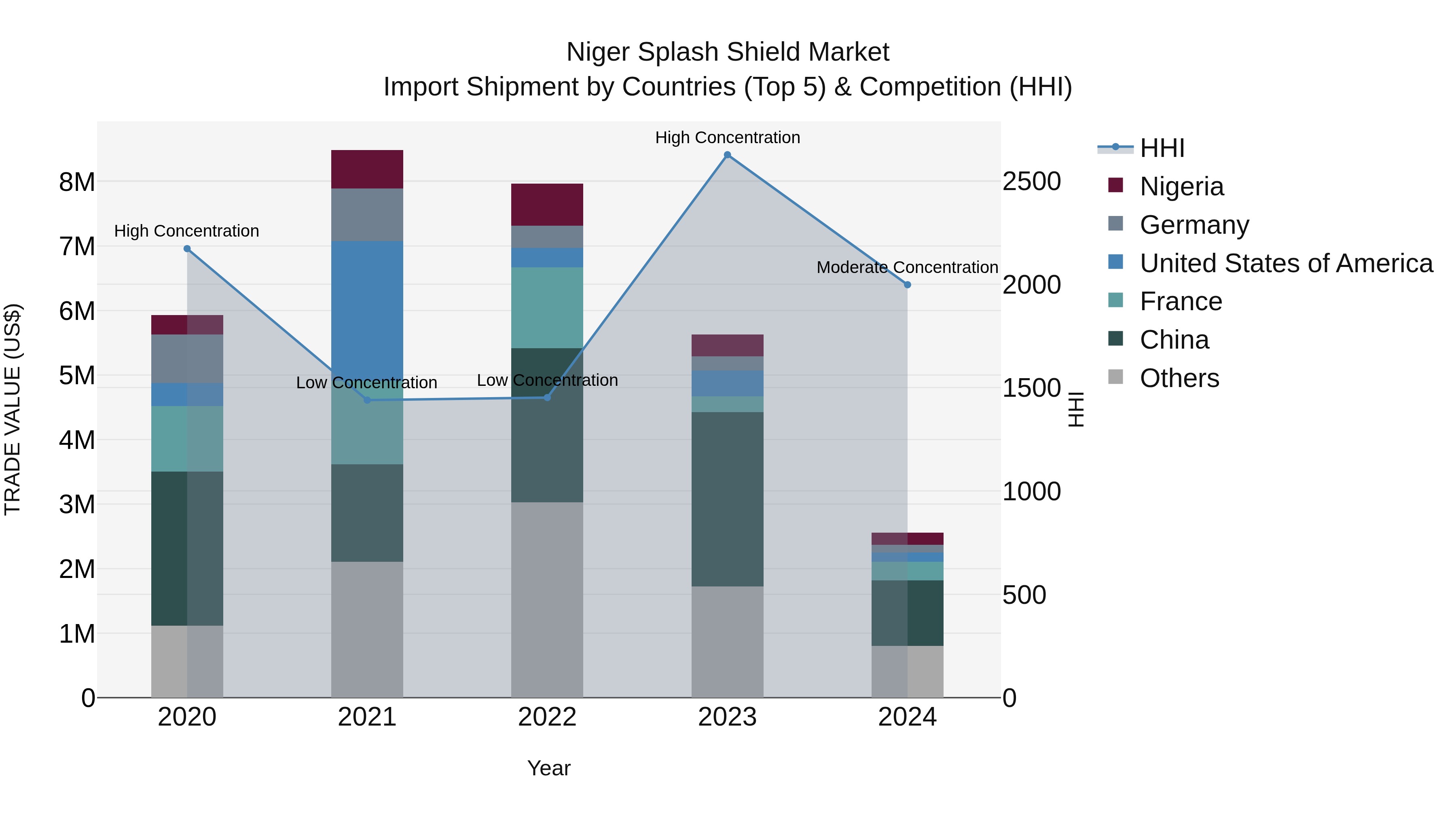 Niger Splash Shield Market: Top 5 Importing Countries and Market Competition (HHI) Analysis