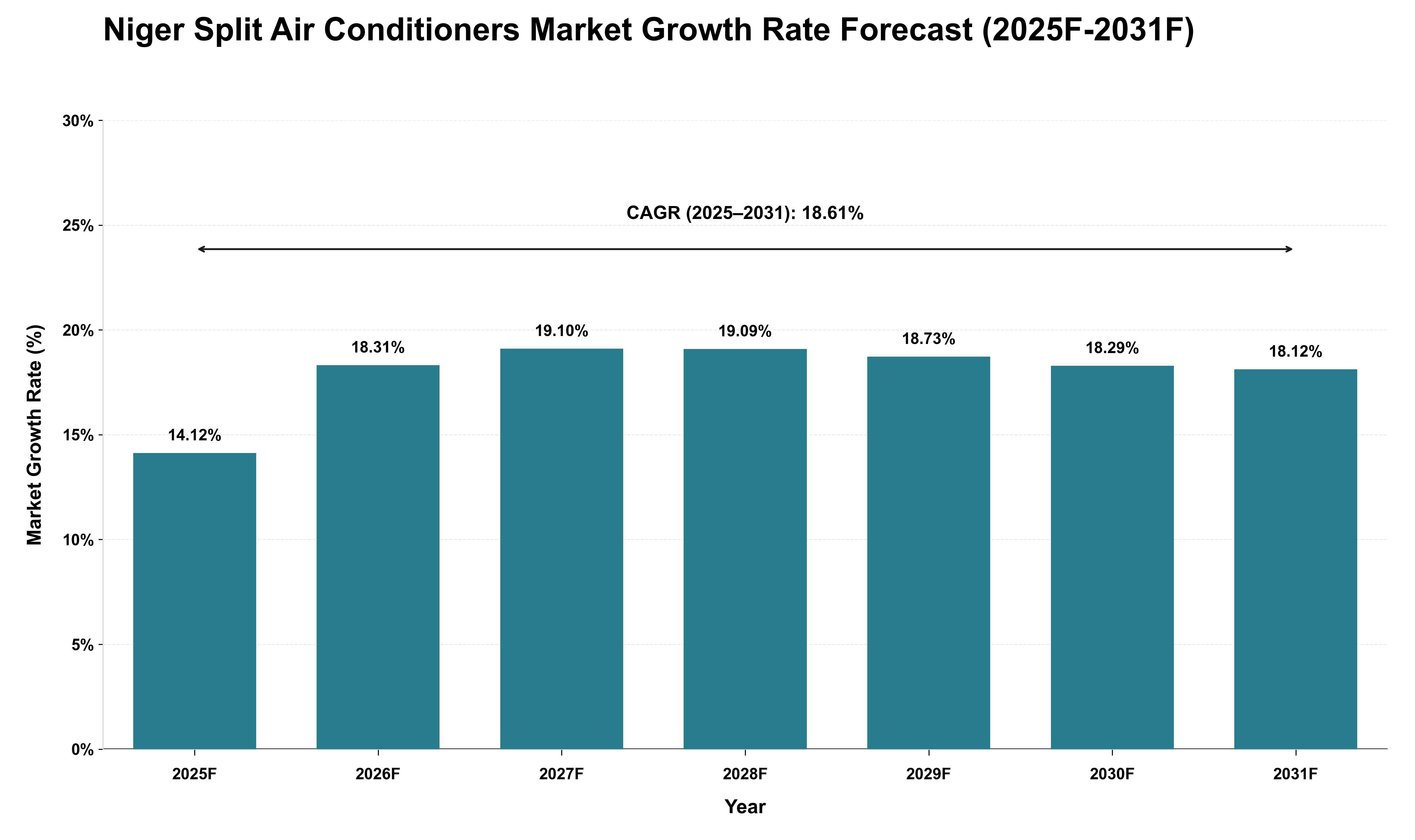 Niger Split Air Conditioners Market Growth Rate Analysis (2025 - 2031)