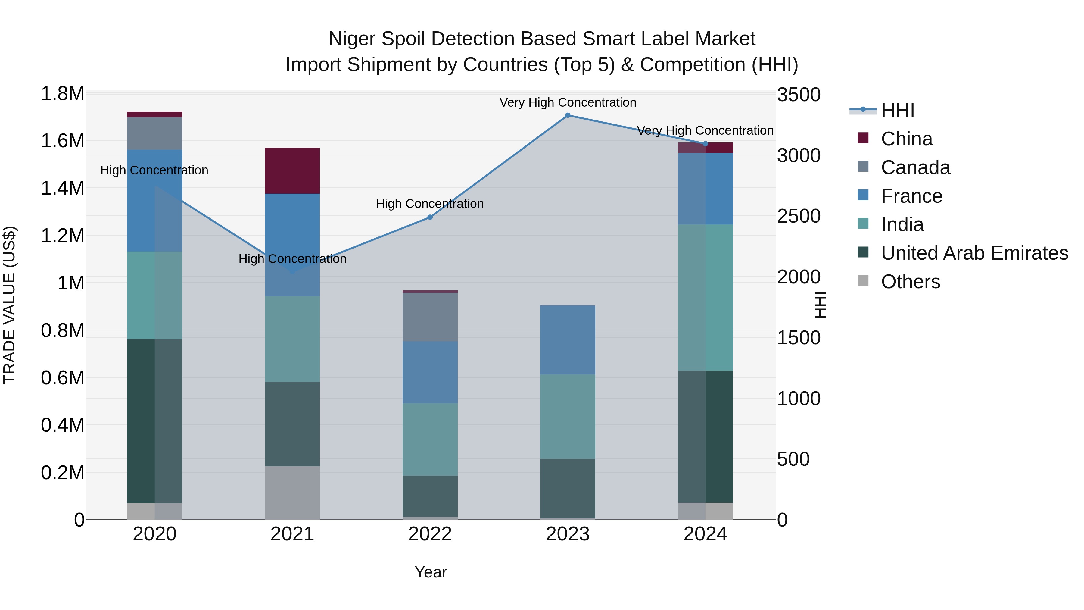 Niger Spoil Detection Based Smart Label Market: Top 5 Importing Countries and Market Competition (HHI) Analysis
