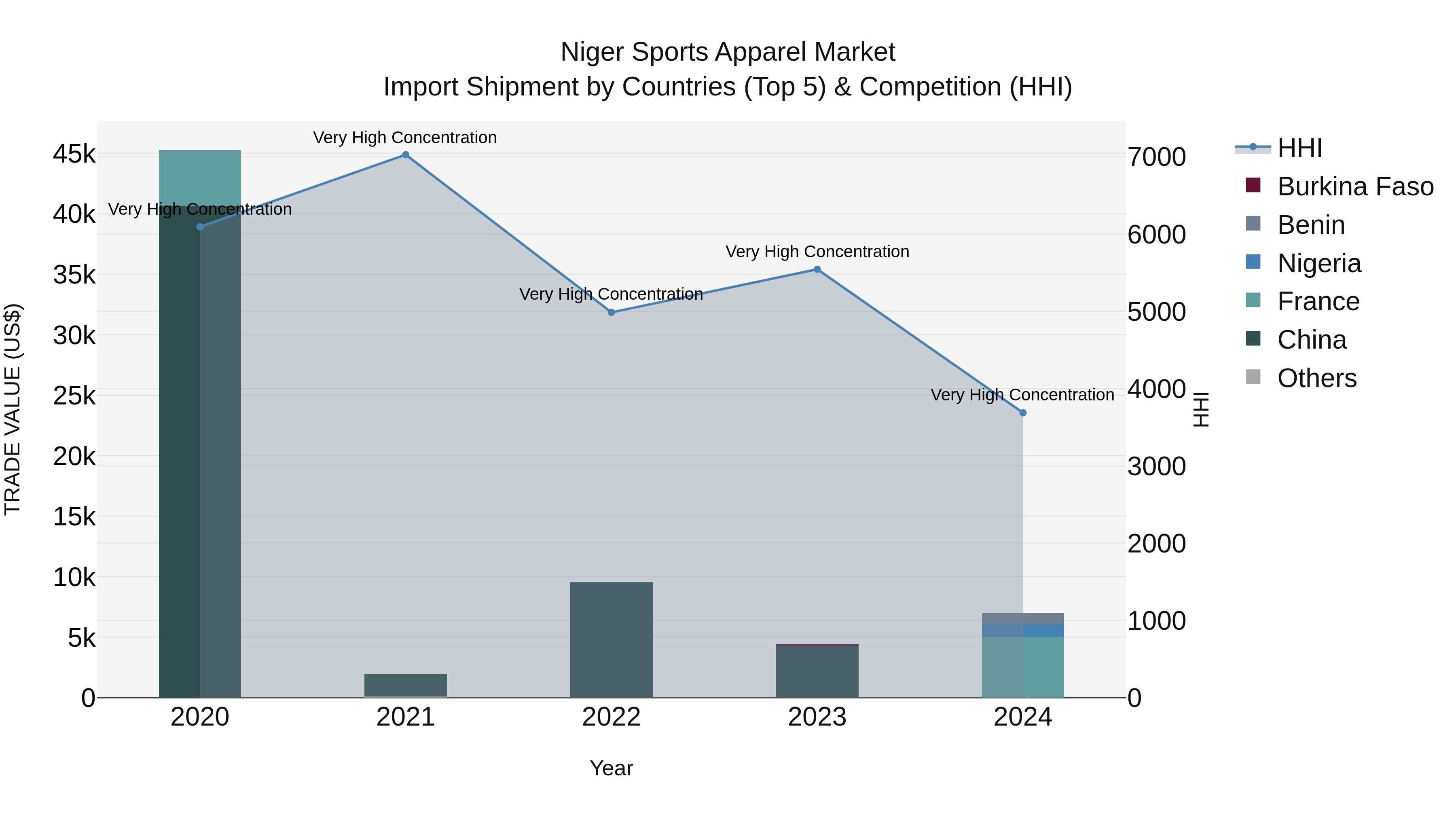 Niger Sports Apparel Market: Top 5 Importing Countries and Market Competition (HHI) Analysis