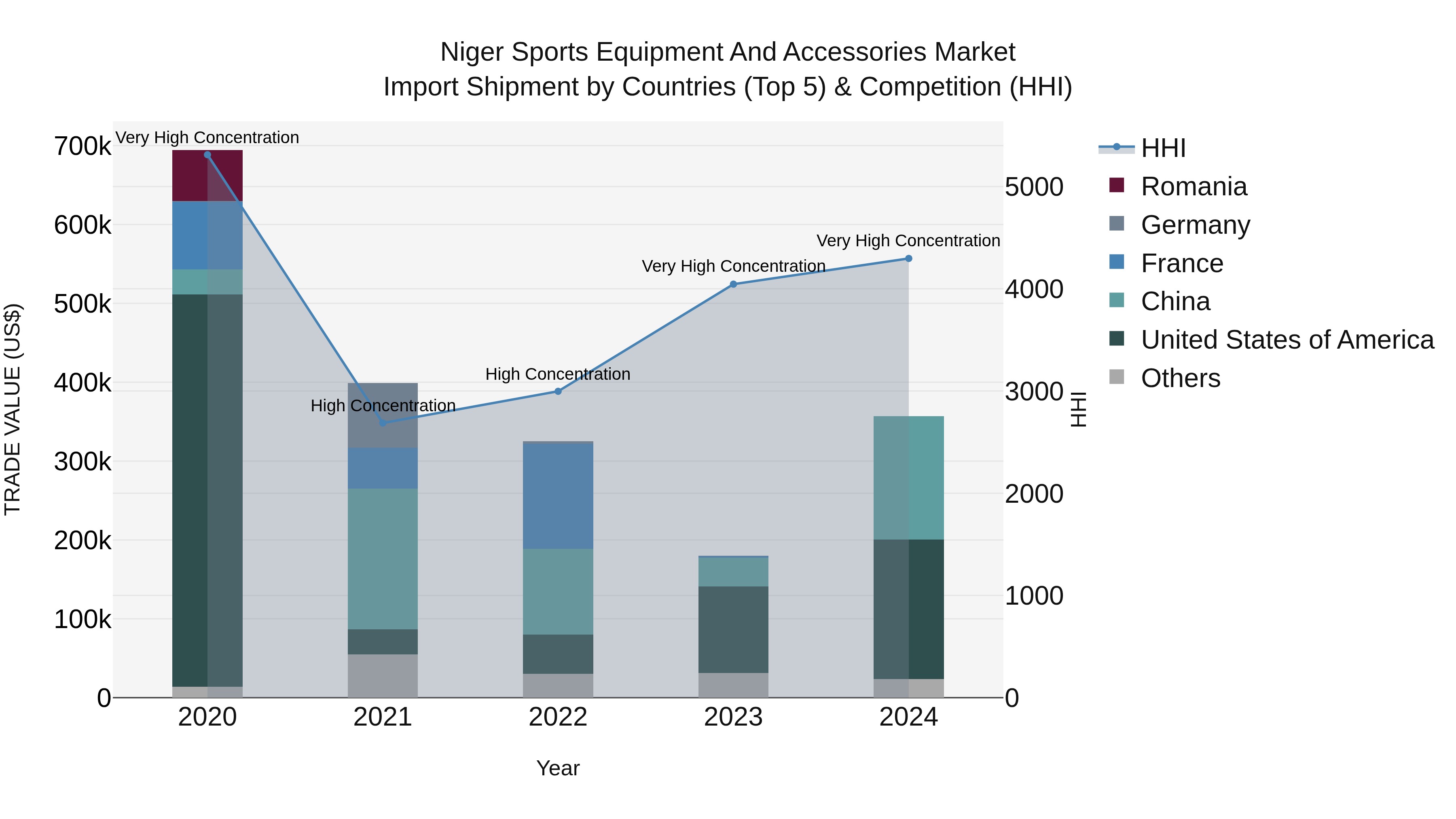 Niger Sports Equipment and Accessories Market: Top 5 Importing Countries and Market Competition (HHI) Analysis