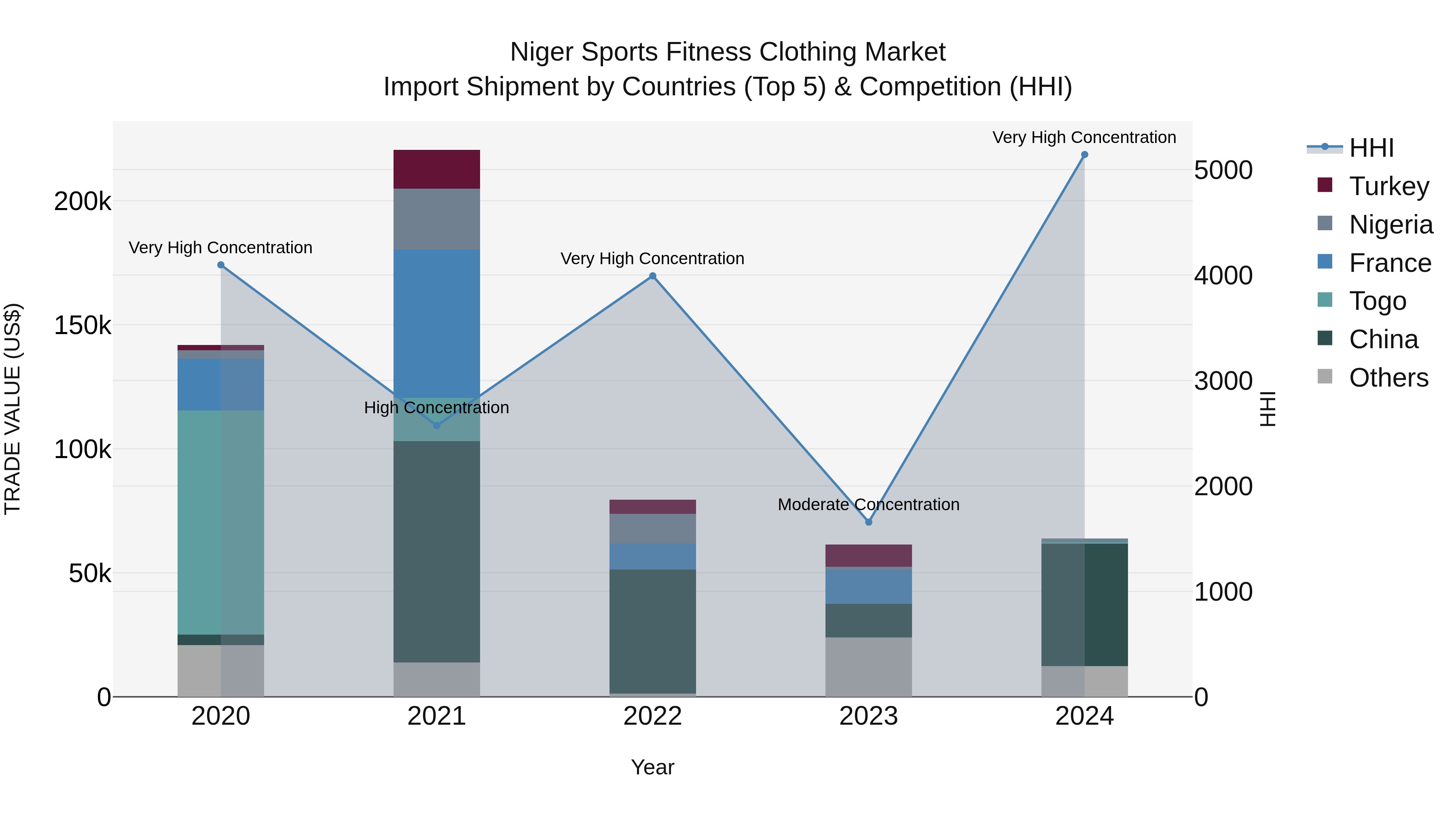 Niger Sports Fitness Clothing Market: Top 5 Importing Countries and Market Competition (HHI) Analysis