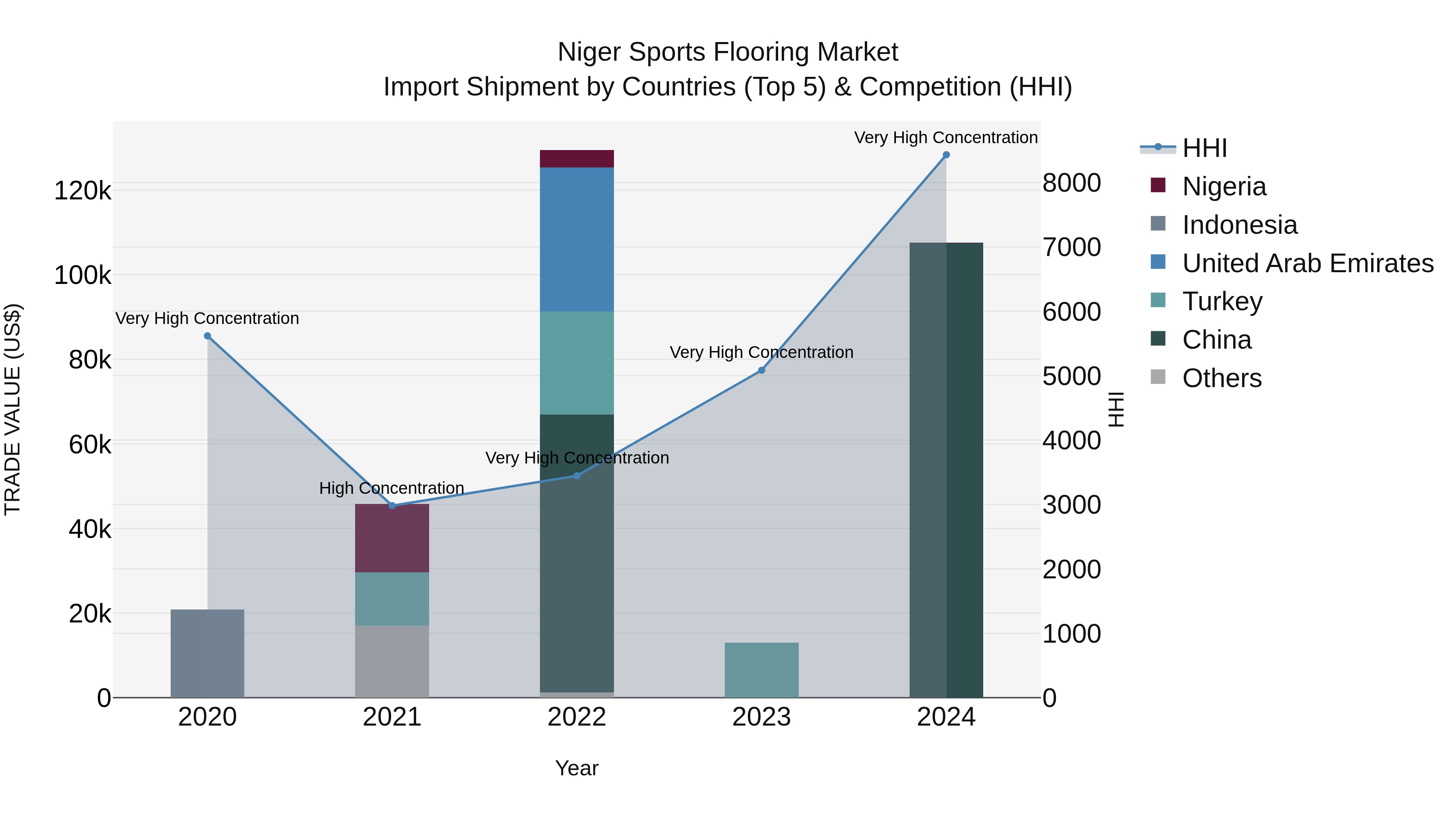 Niger Sports Flooring Market: Top 5 Importing Countries and Market Competition (HHI) Analysis