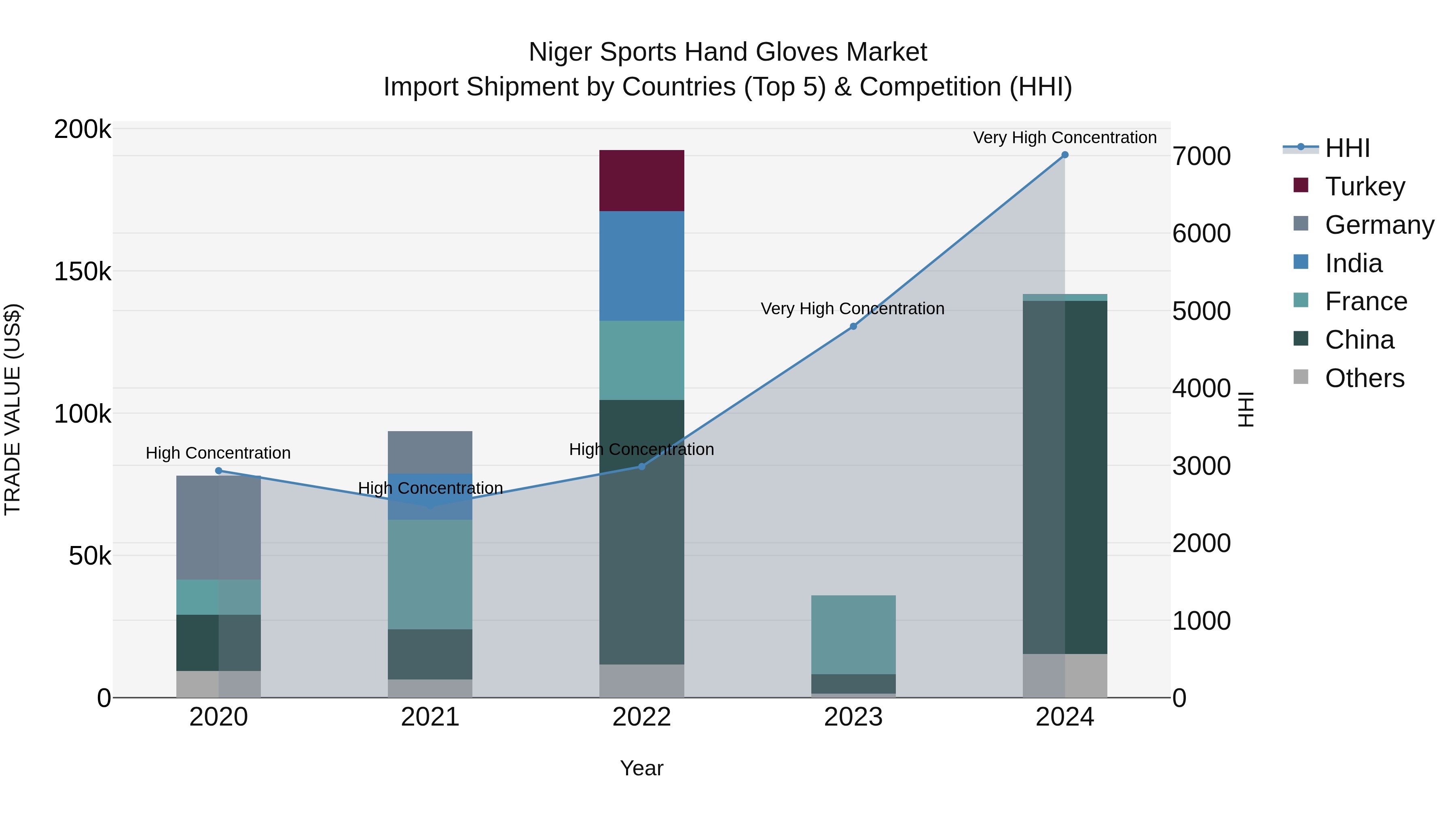 Niger Sports Hand Gloves Market: Top 5 Importing Countries and Market Competition (HHI) Analysis