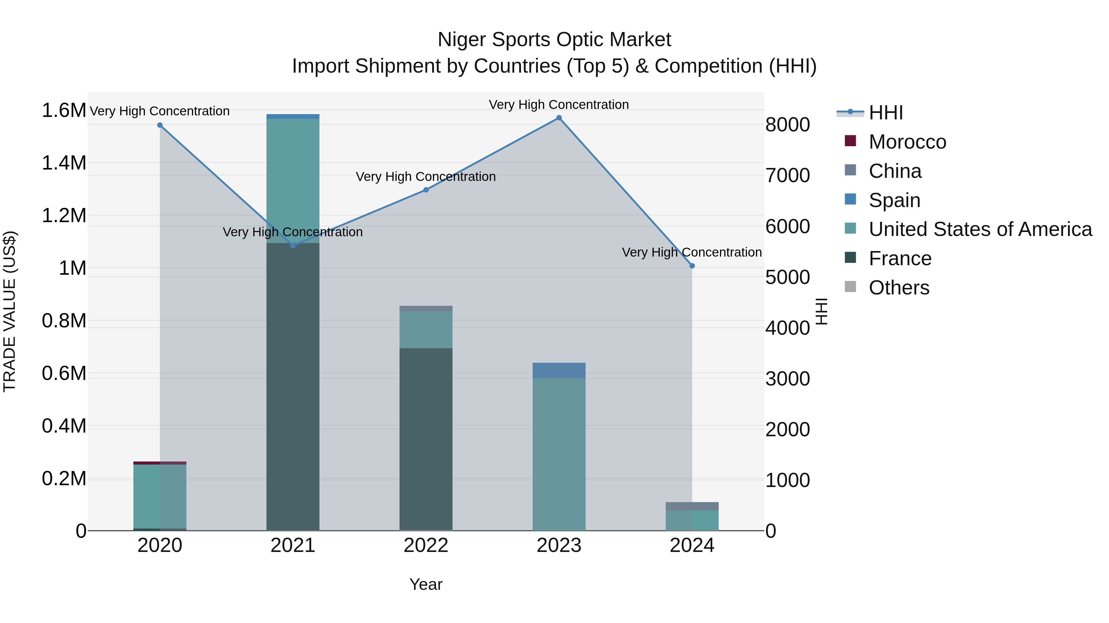 Niger Sports Optic Market: Top 5 Importing Countries and Market Competition (HHI) Analysis