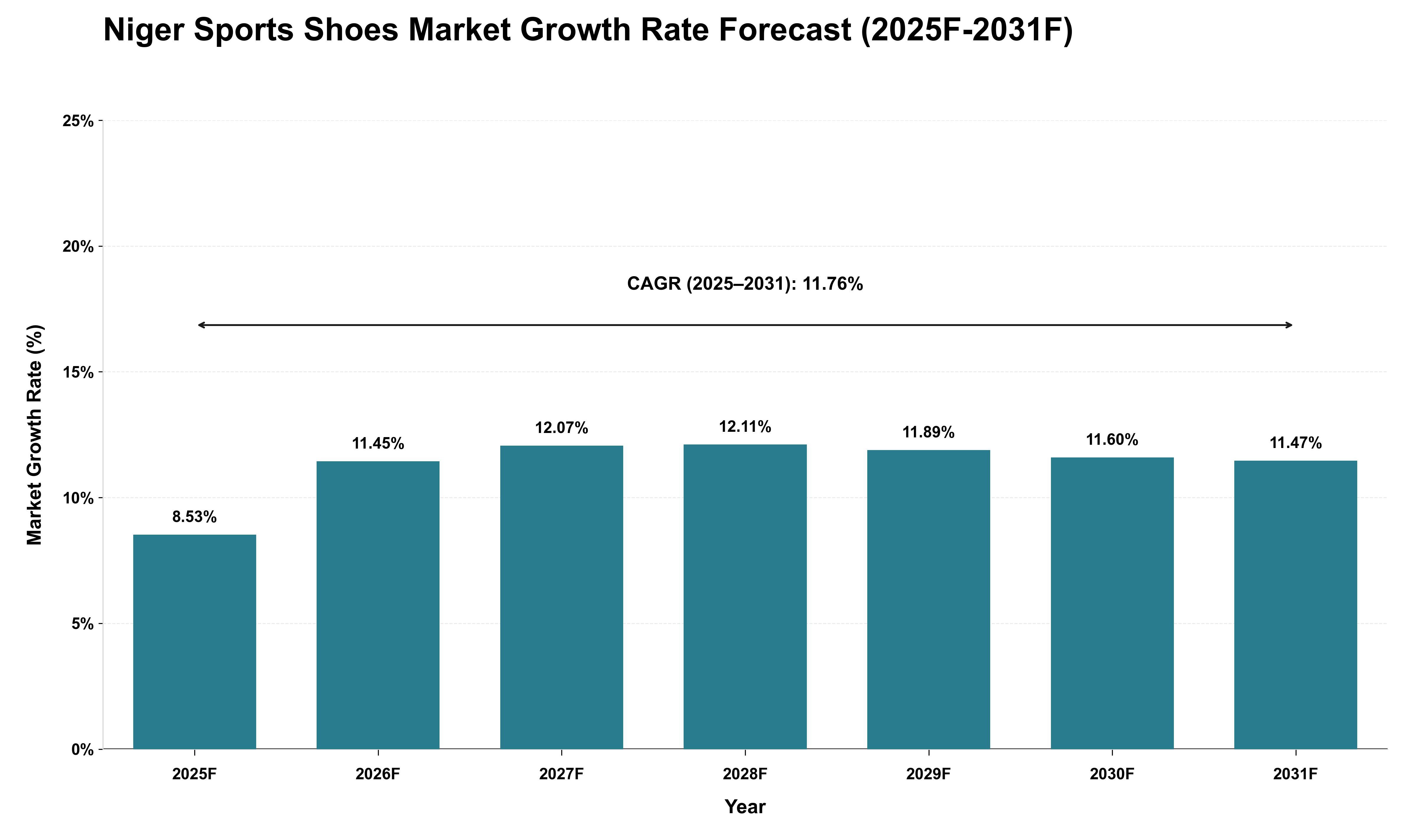 Niger Sports Shoes Market Growth Rate Analysis (2025 - 2031)