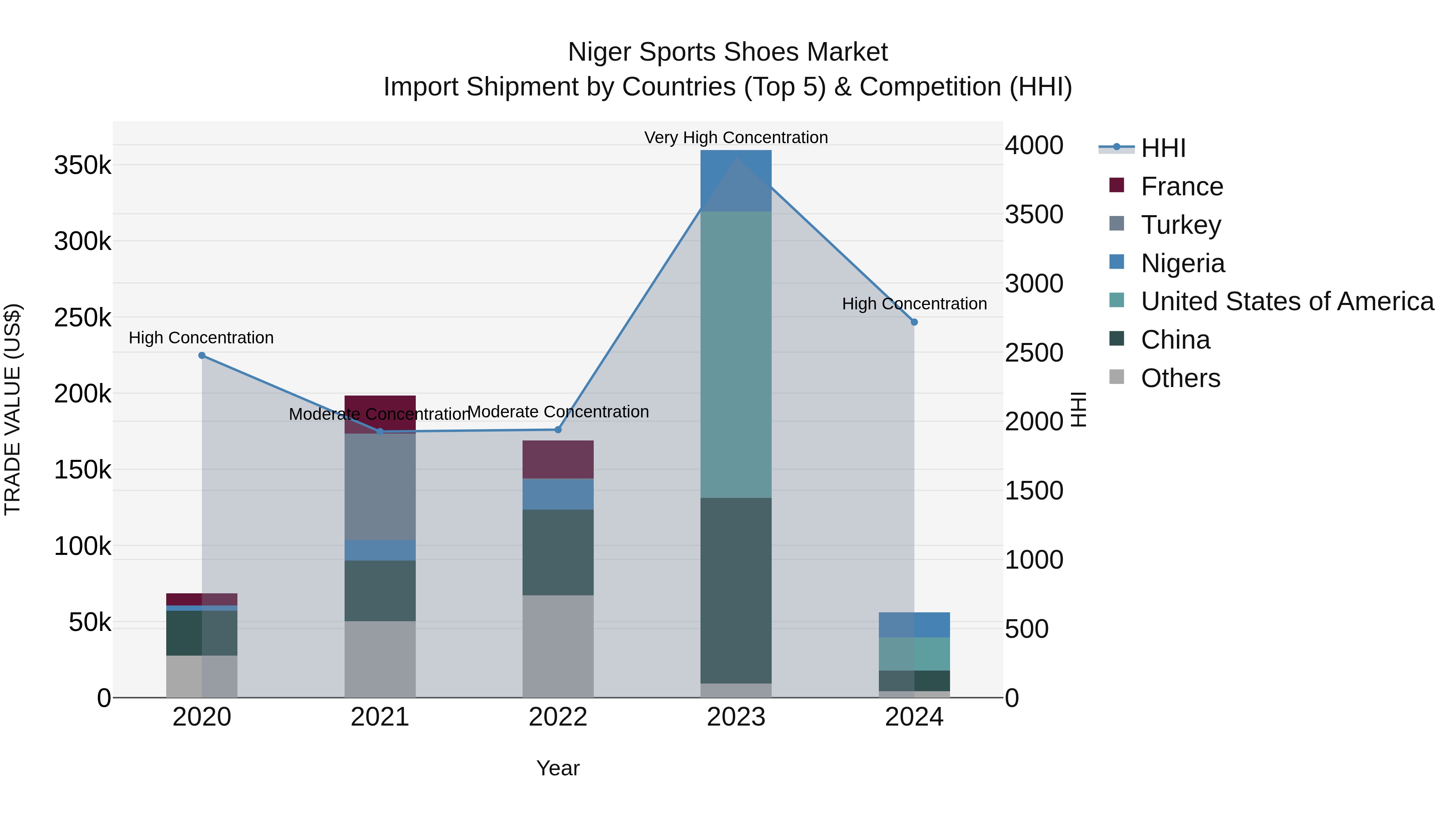 Niger Sports Shoes Market: Top 5 Importing Countries and Market Competition (HHI) Analysis