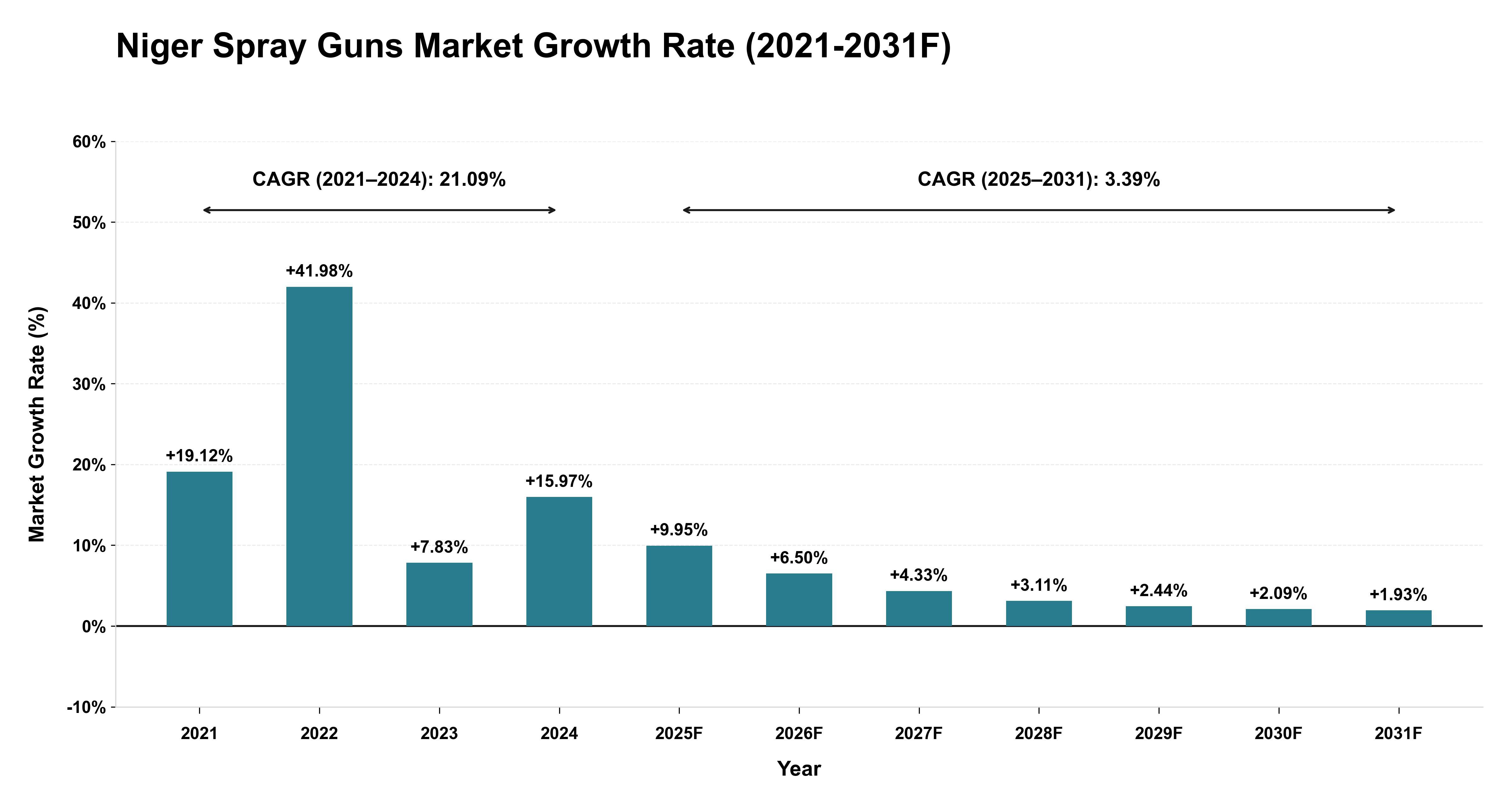 Niger Spray Guns Market Year-wise Growth Rate (2021-2031F)