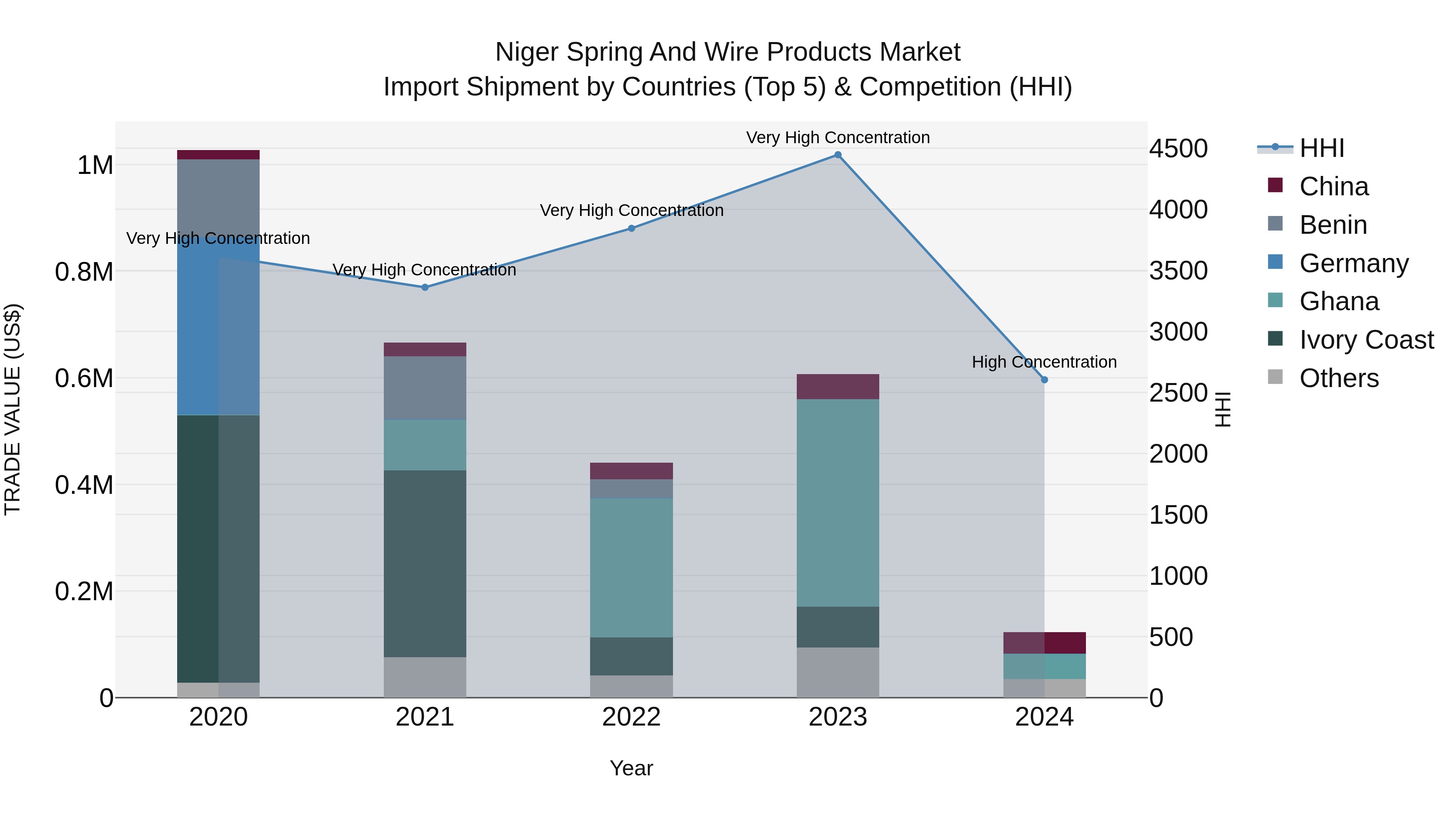 Niger Spring and Wire Products Market: Top 5 Importing Countries and Market Competition (HHI) Analysis