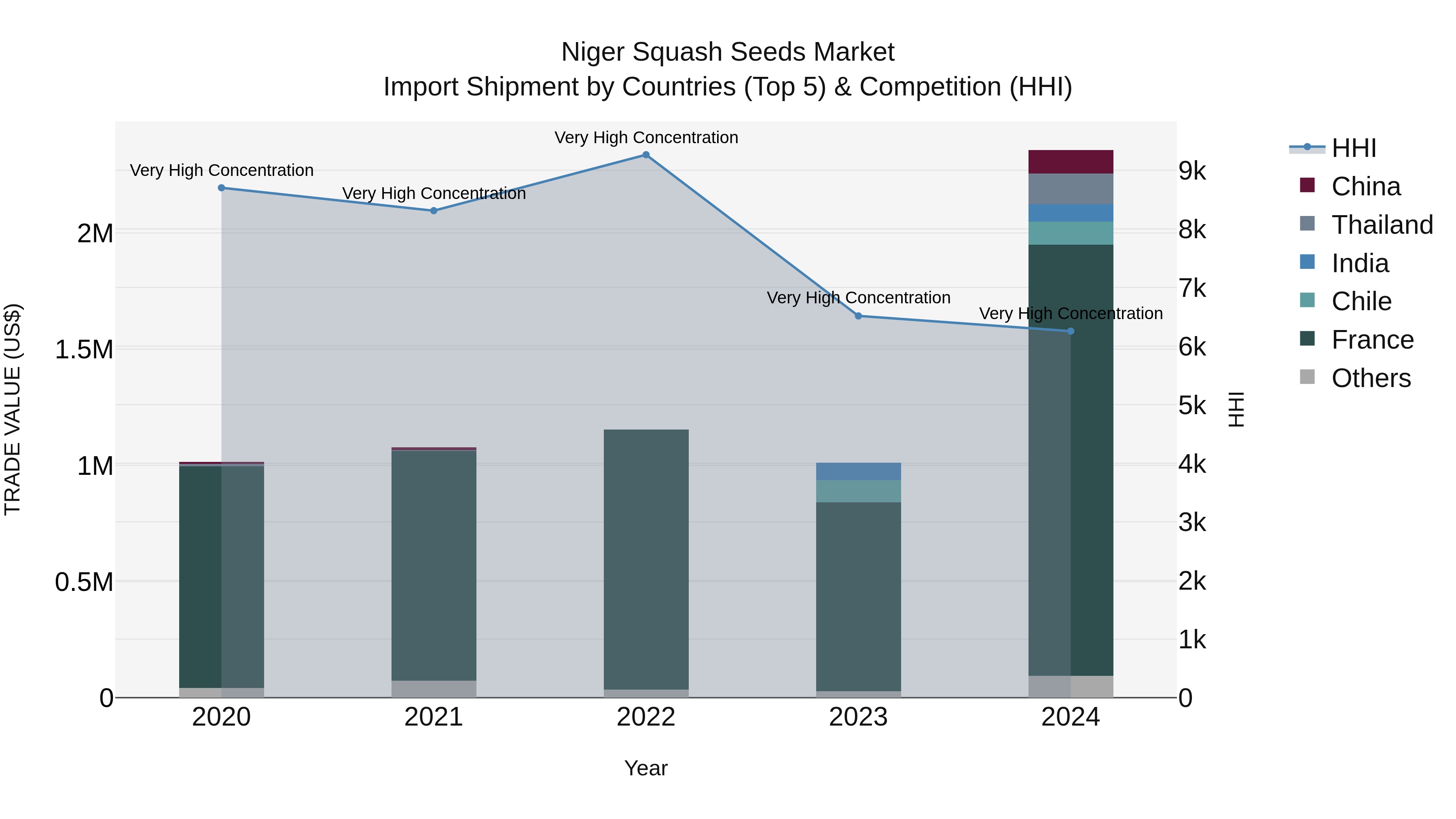 Niger Squash Seeds Market: Top 5 Importing Countries and Market Competition (HHI) Analysis