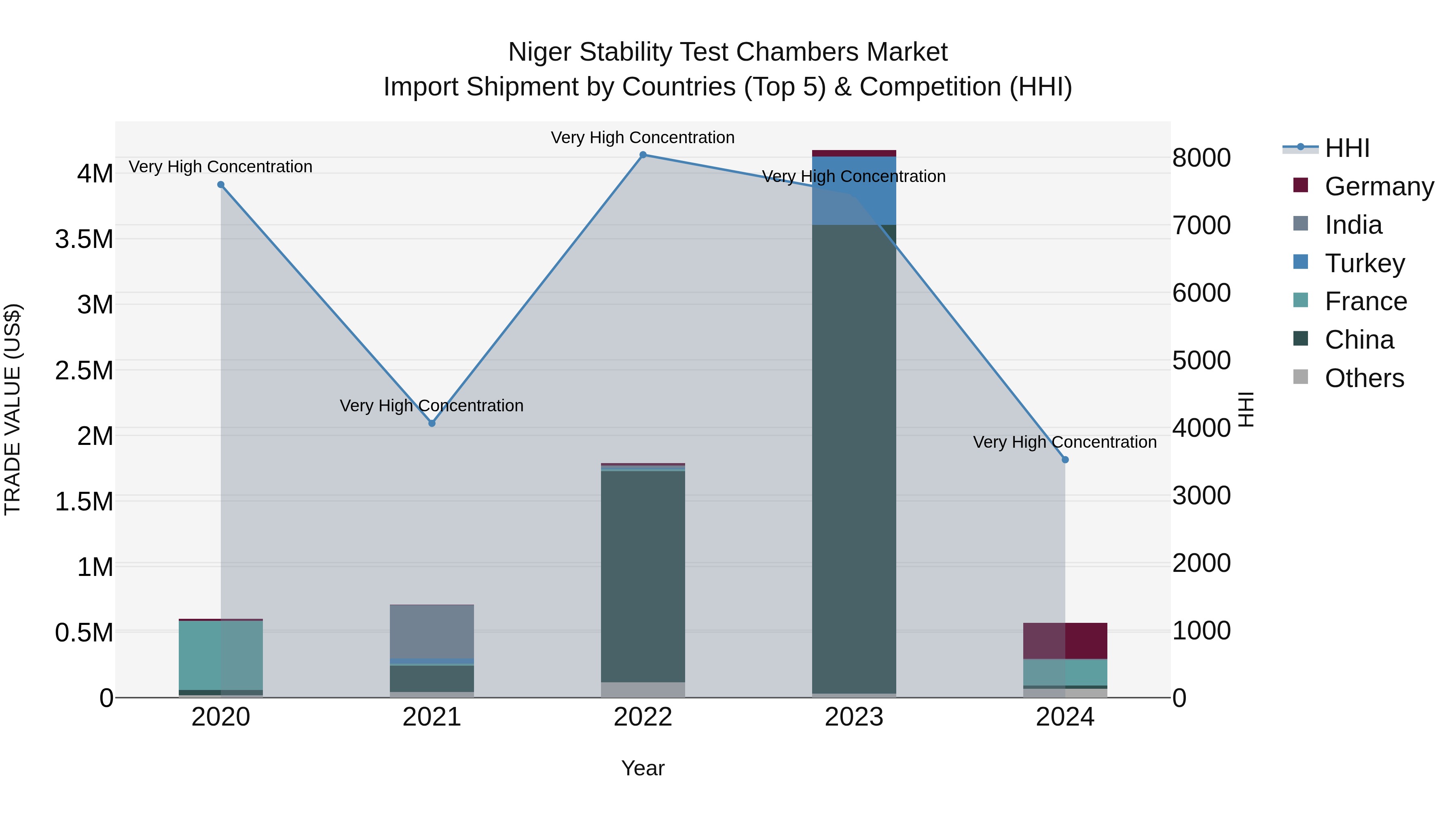Niger Stability Test Chambers Market: Top 5 Importing Countries and Market Competition (HHI) Analysis