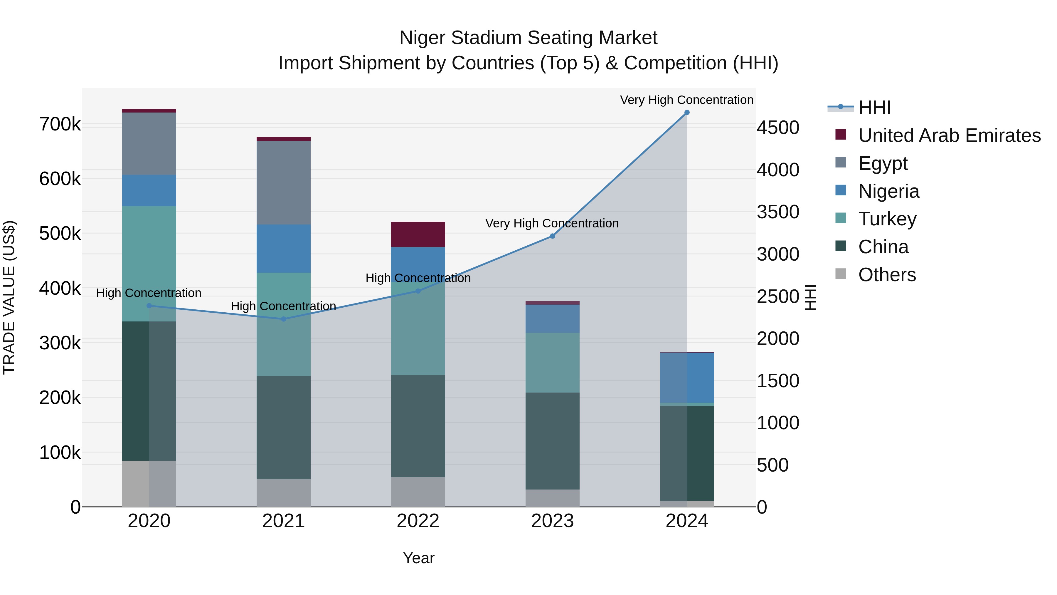 Niger Stadium Seating Market: Top 5 Importing Countries and Market Competition (HHI) Analysis