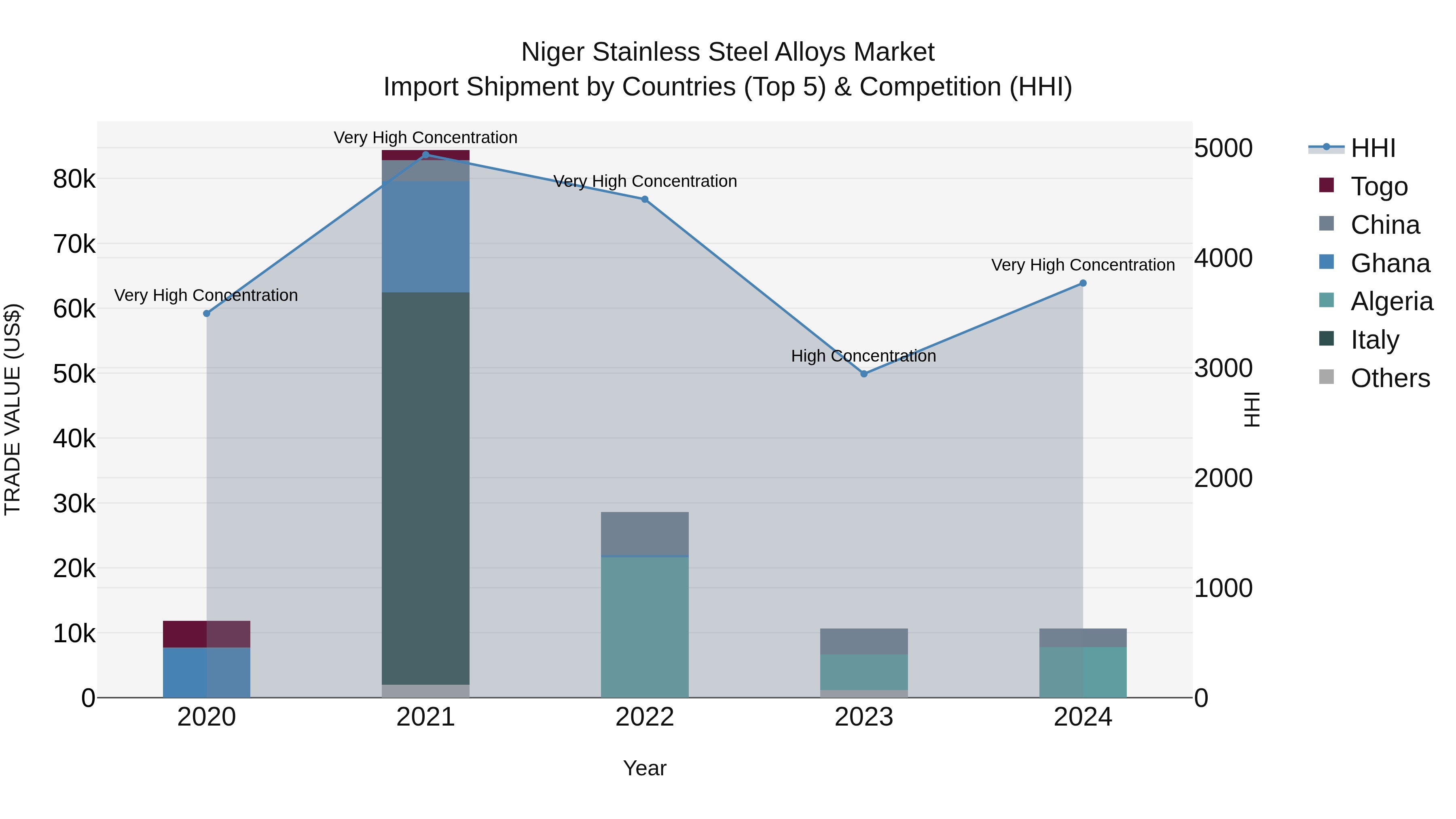 Niger Stainless Steel Alloys Market: Top 5 Importing Countries and Market Competition (HHI) Analysis