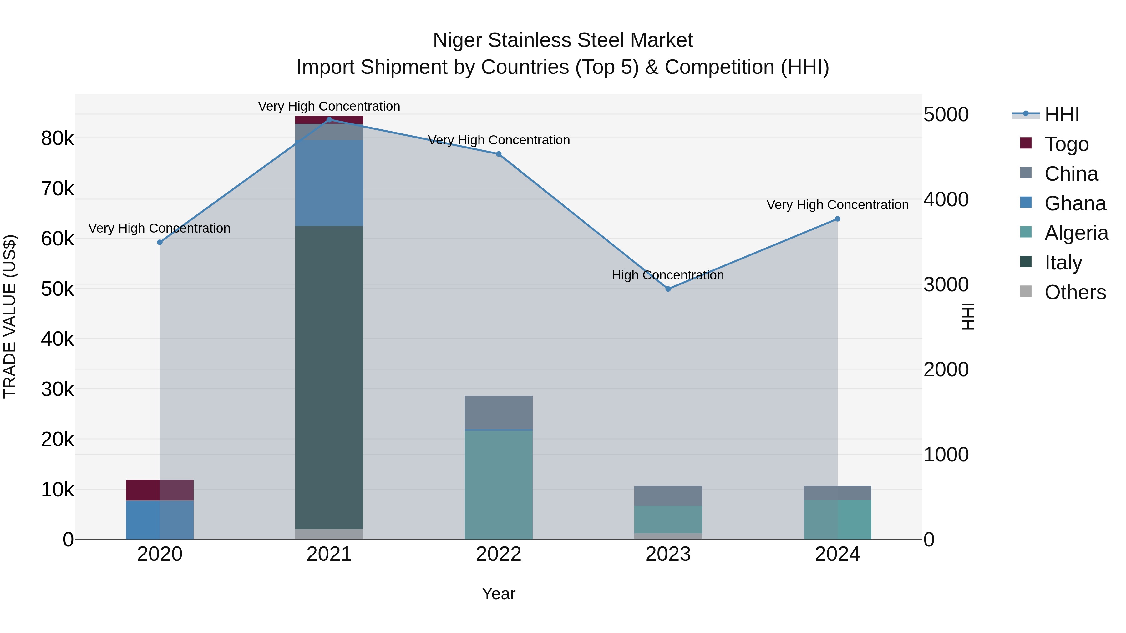 Niger Stainless Steel Market: Top 5 Importing Countries and Market Competition (HHI) Analysis
