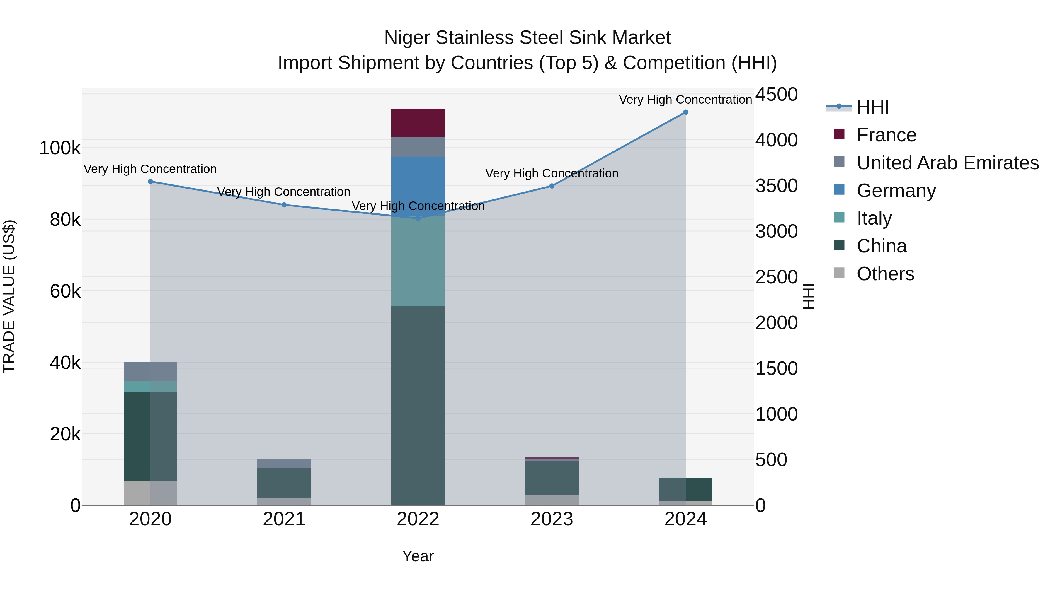Niger Stainless Steel Sink Market: Top 5 Importing Countries and Market Competition (HHI) Analysis