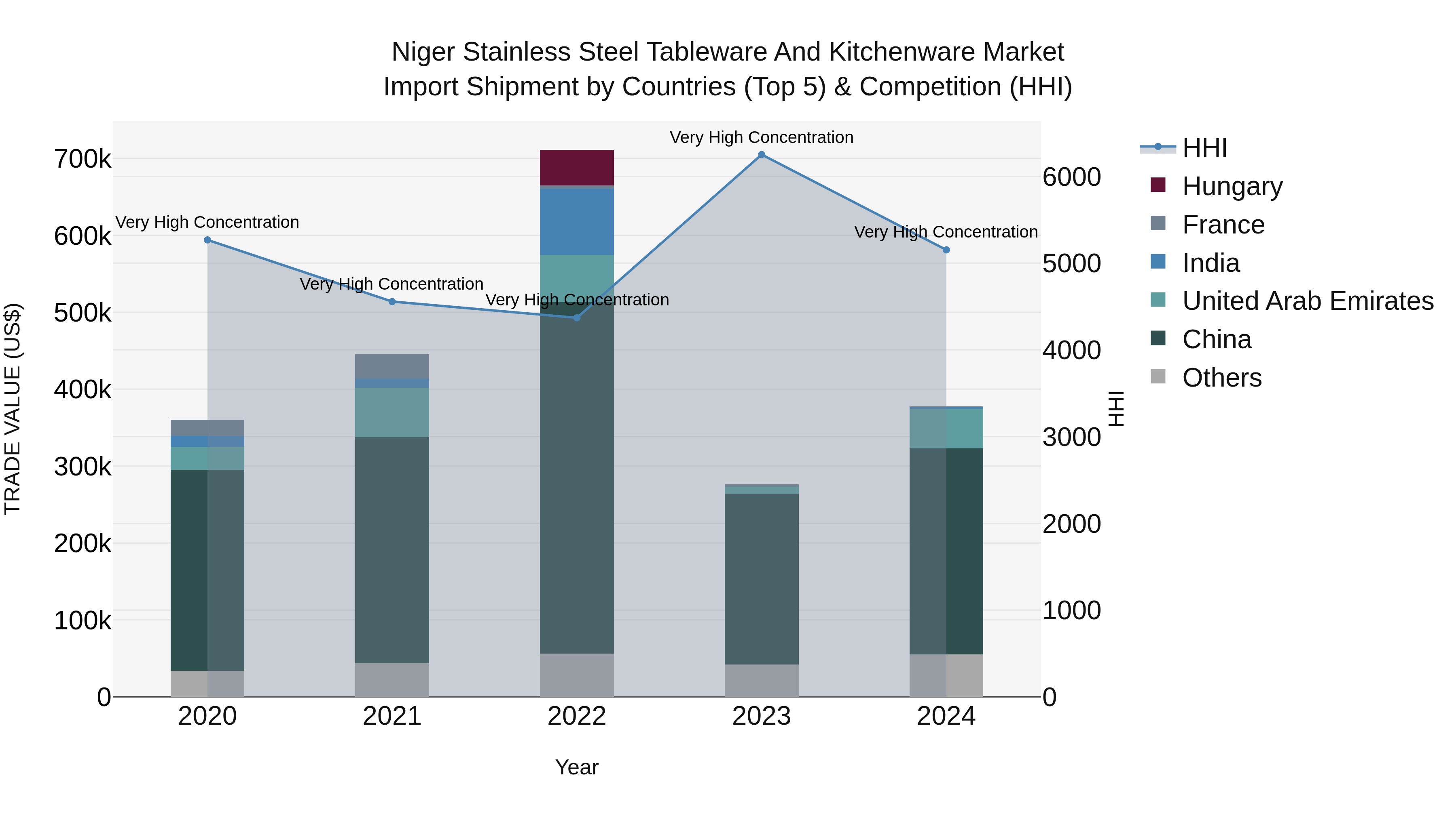Niger Stainless Steel Tableware and Kitchenware Market: Top 5 Importing Countries and Market Competition (HHI) Analysis