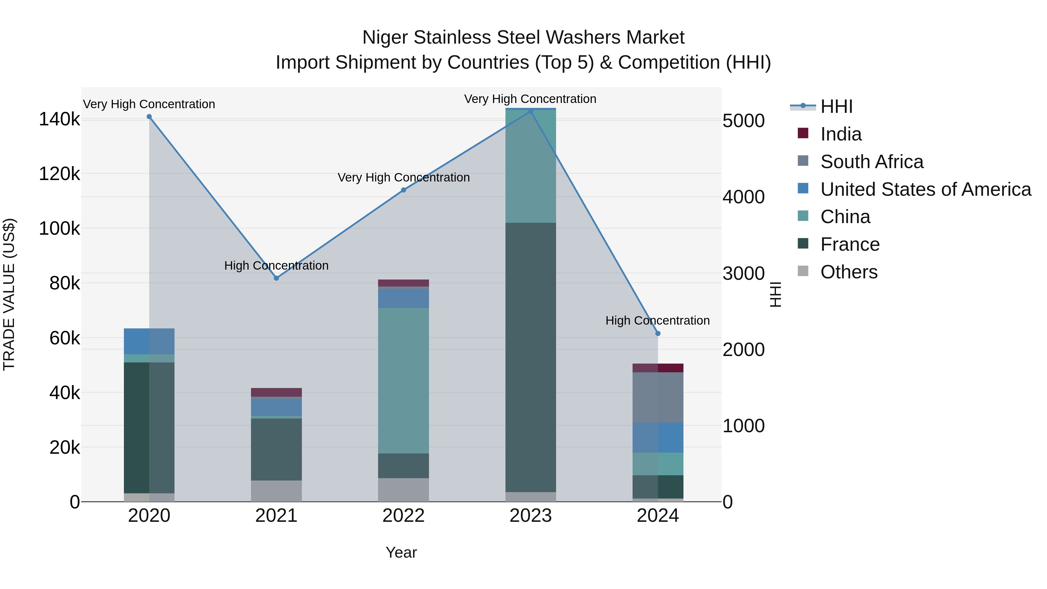Niger Stainless Steel Washers Market: Top 5 Importing Countries and Market Competition (HHI) Analysis