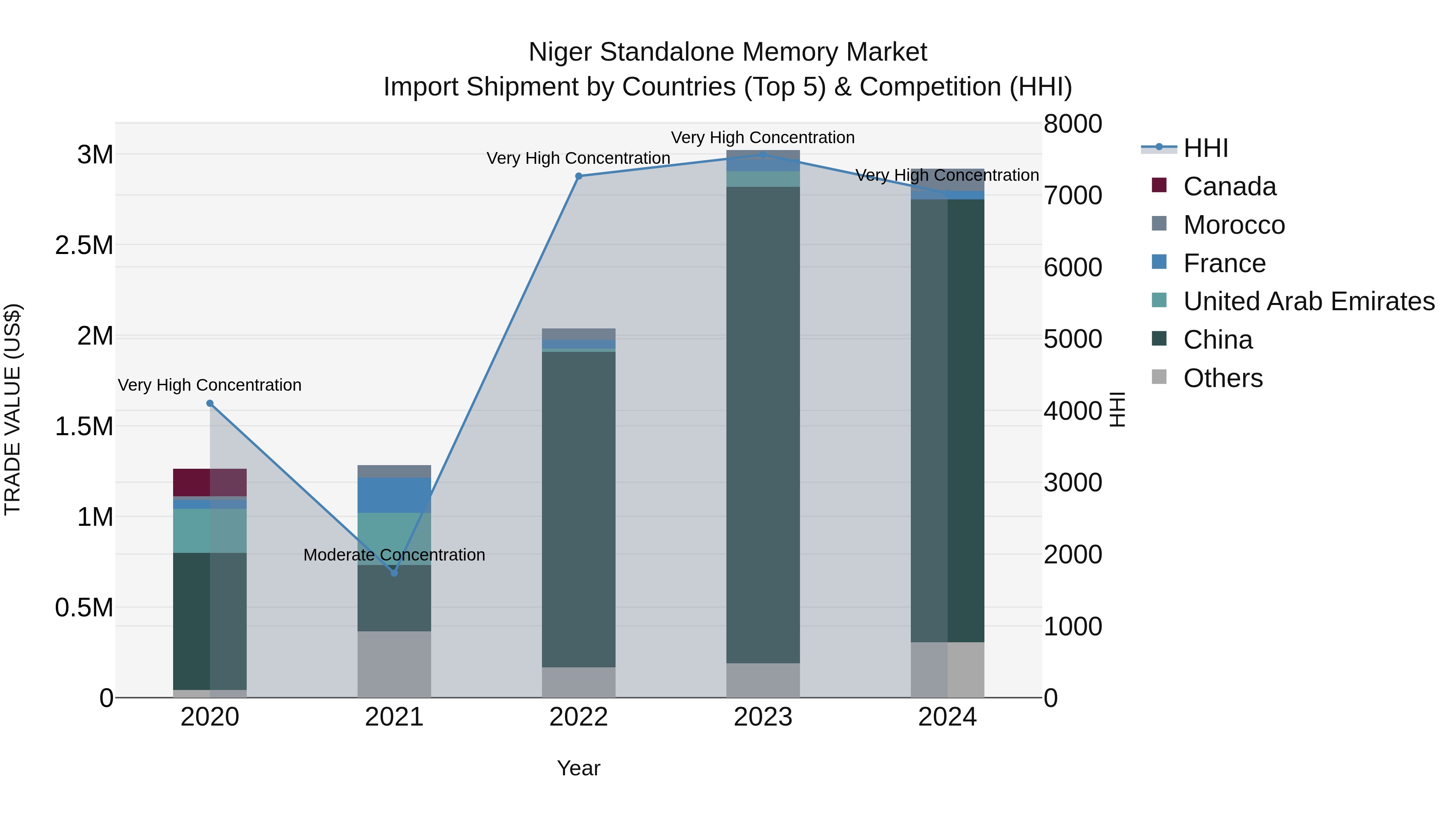 Niger Standalone Memory Market: Top 5 Importing Countries and Market Competition (HHI) Analysis