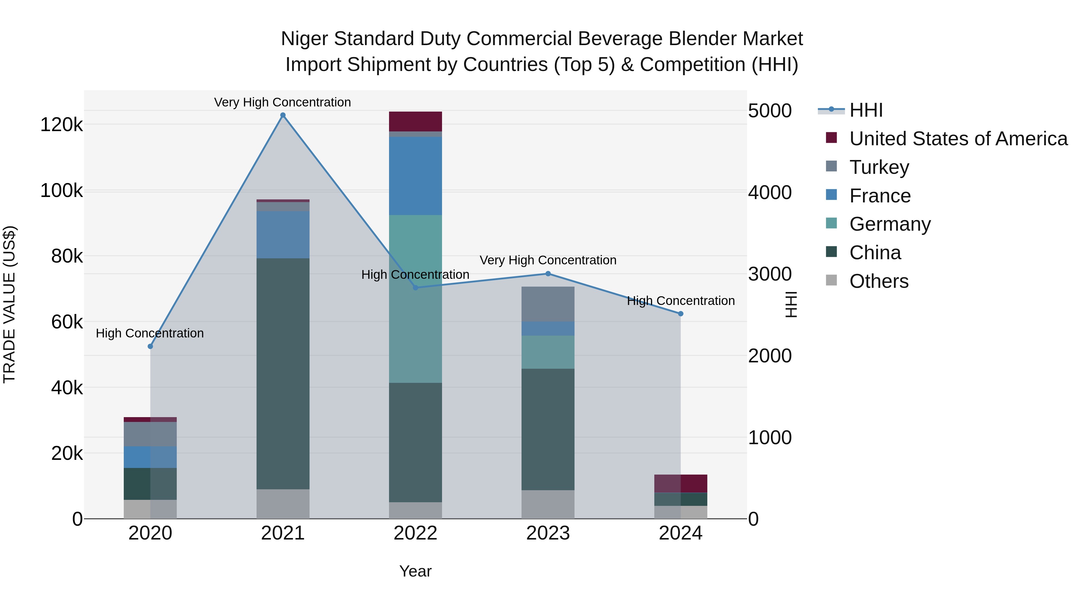 Niger Standard Duty Commercial Beverage Blender Market: Top 5 Importing Countries and Market Competition (HHI) Analysis