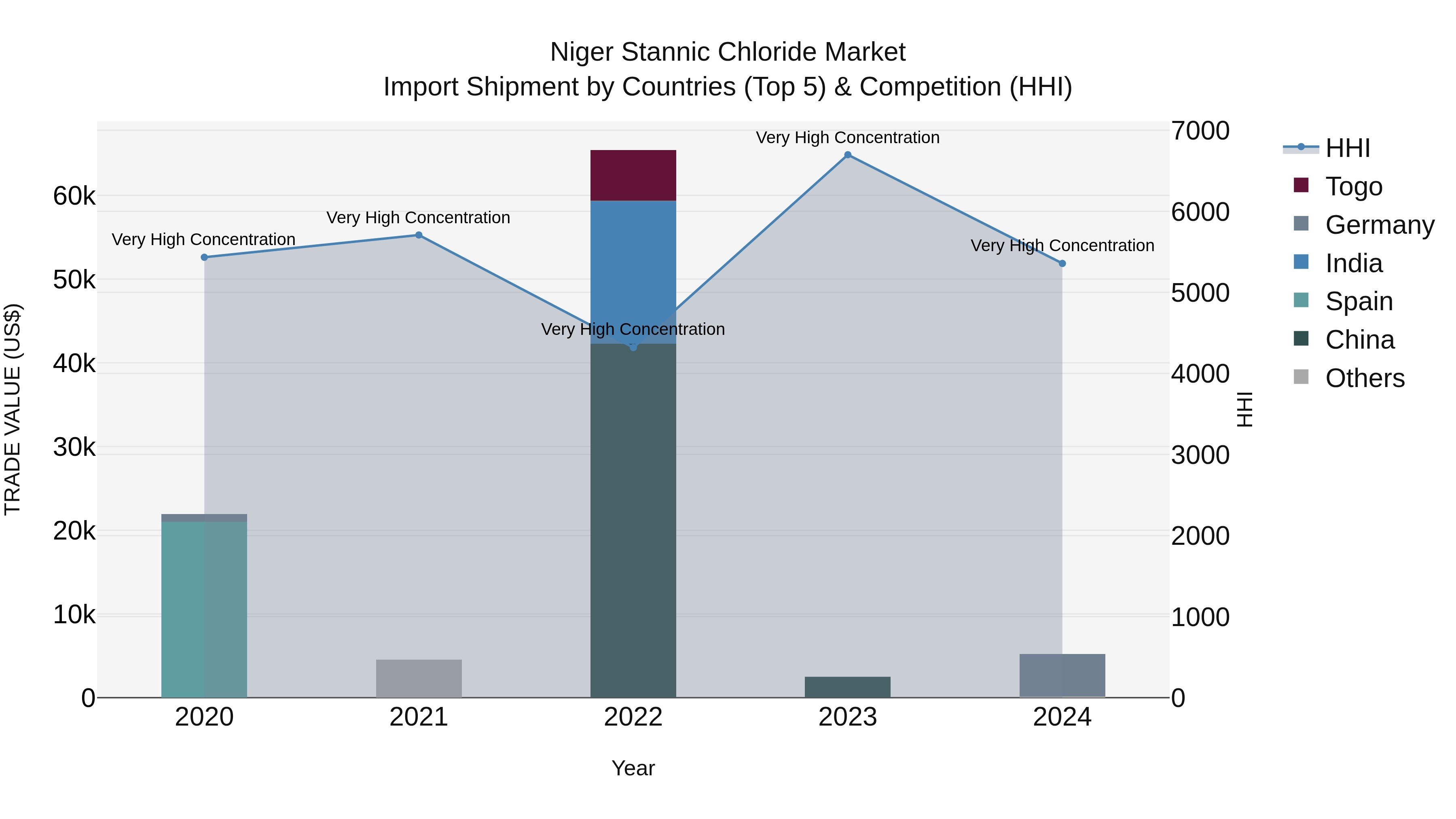 Niger Stannic Chloride Market: Top 5 Importing Countries and Market Competition (HHI) Analysis
