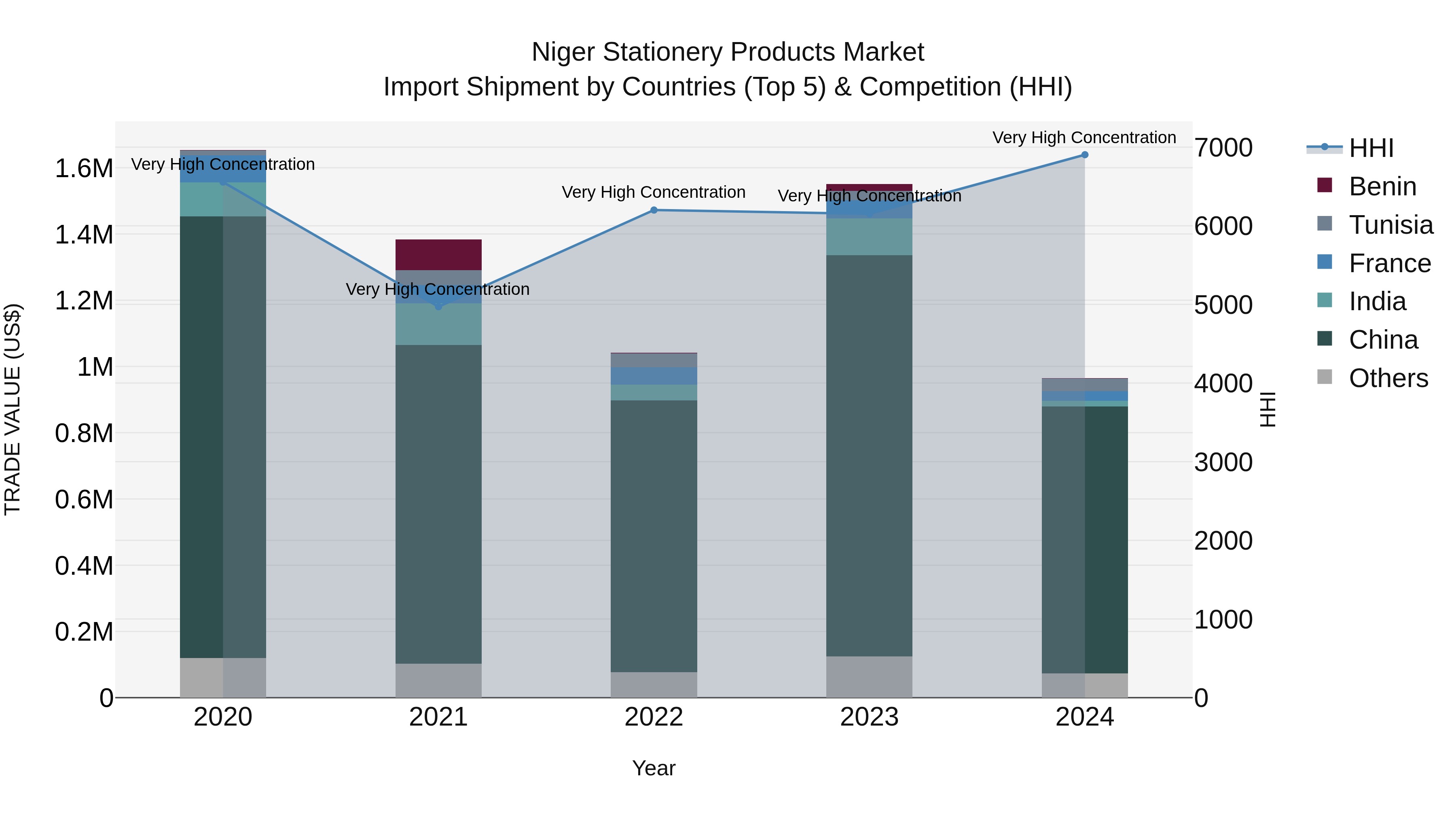 Niger Stationery Products Market: Top 5 Importing Countries and Market Competition (HHI) Analysis