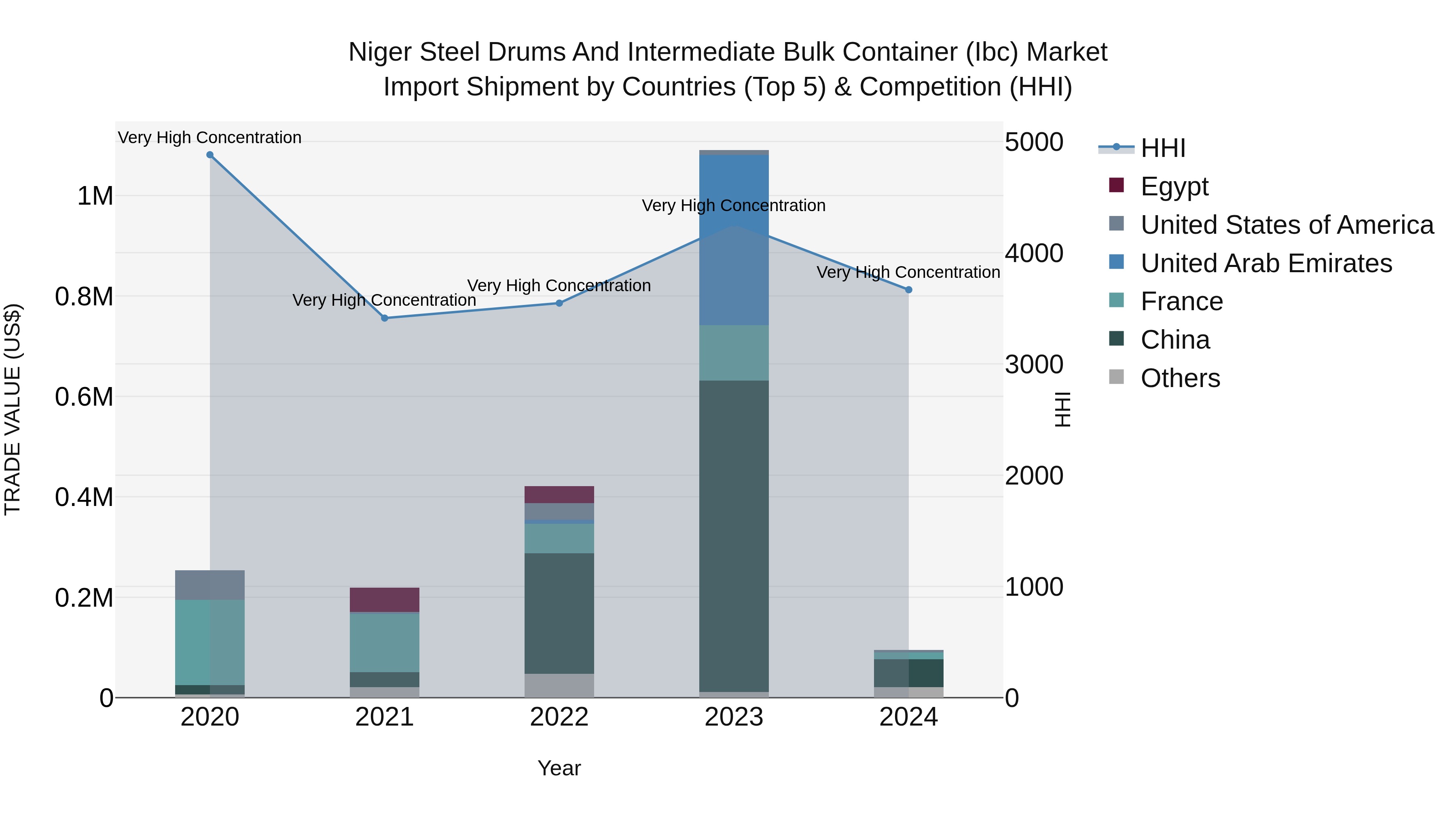 Niger Steel Drums and Intermediate Bulk Container (Ibc) Market: Top 5 Importing Countries and Market Competition (HHI) Analysis