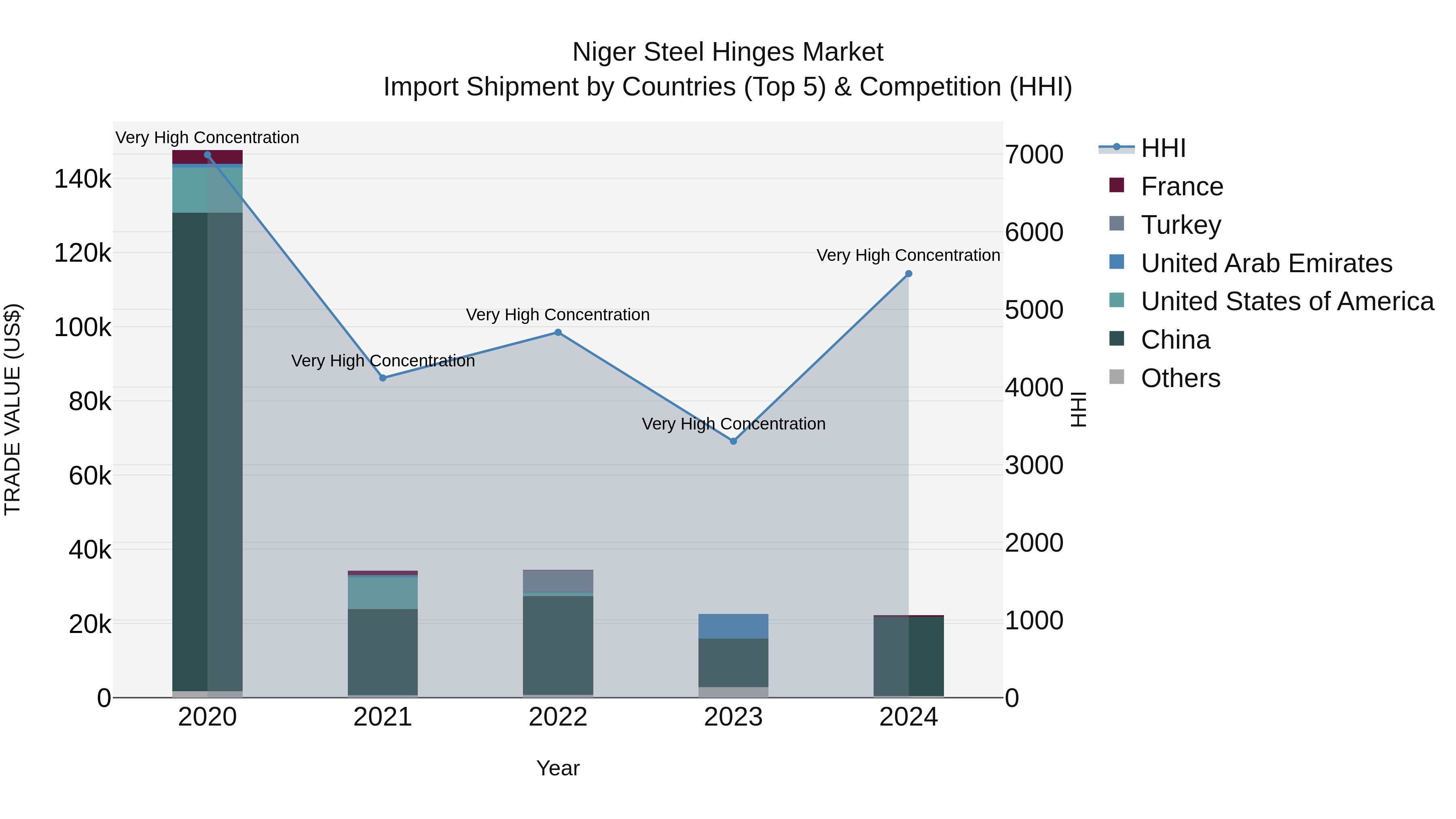Niger Steel Hinges Market: Top 5 Importing Countries and Market Competition (HHI) Analysis