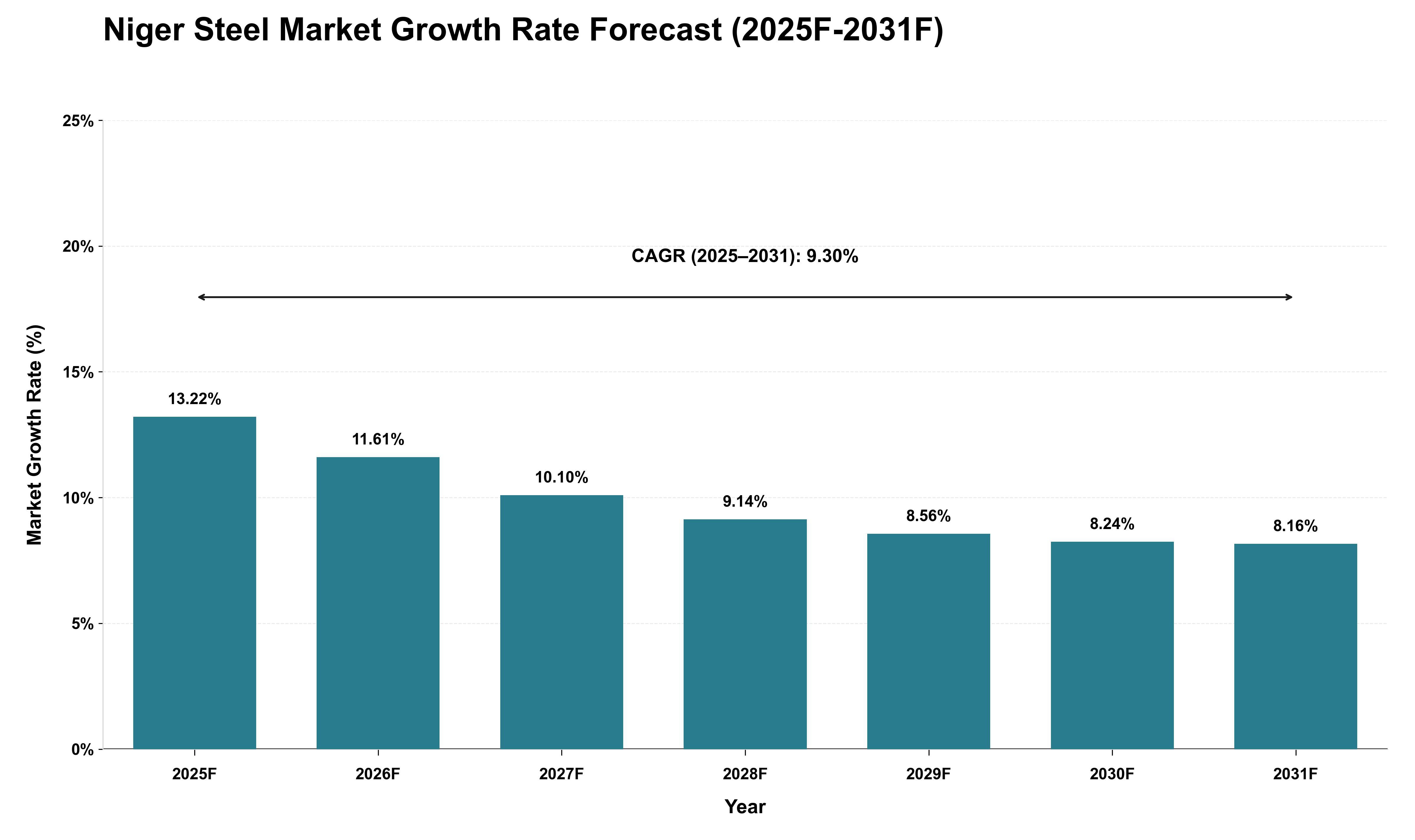 Niger Steel Market Growth Rate Analysis (2025 - 2031)
