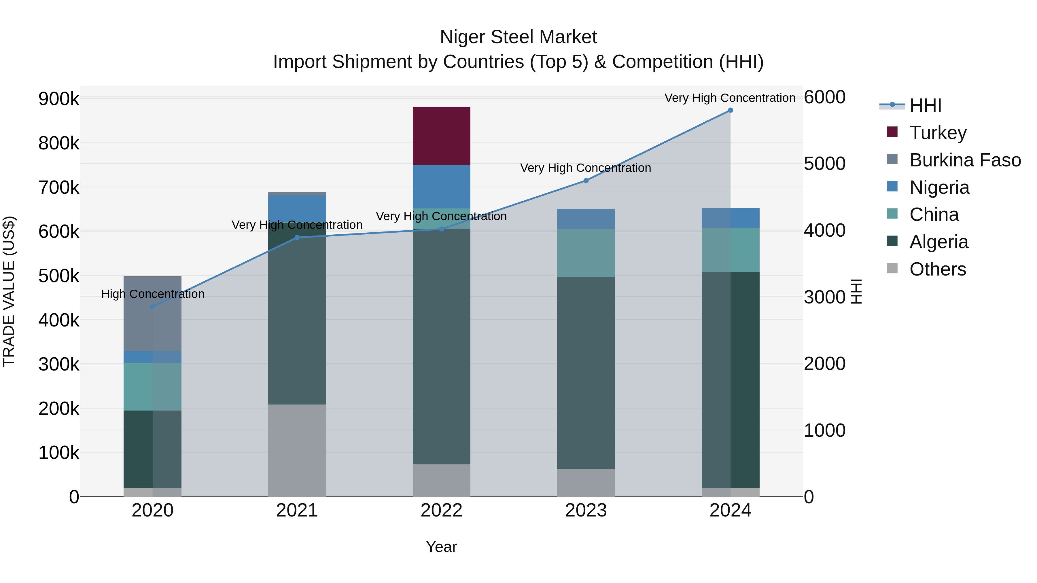 Niger Steel Market: Top 5 Importing Countries and Market Competition (HHI) Analysis