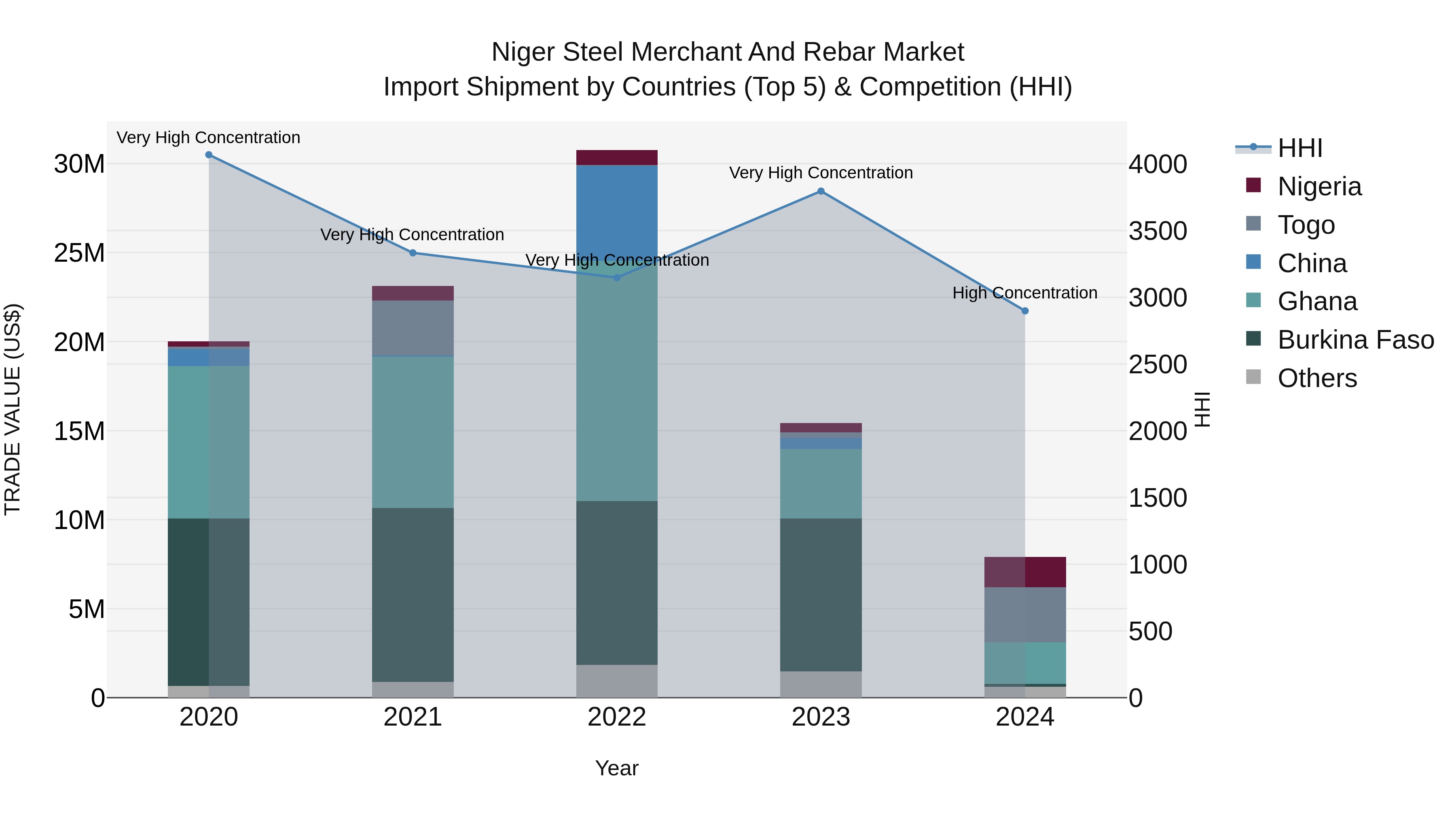 Niger Steel Merchant and Rebar Market: Top 5 Importing Countries and Market Competition (HHI) Analysis
