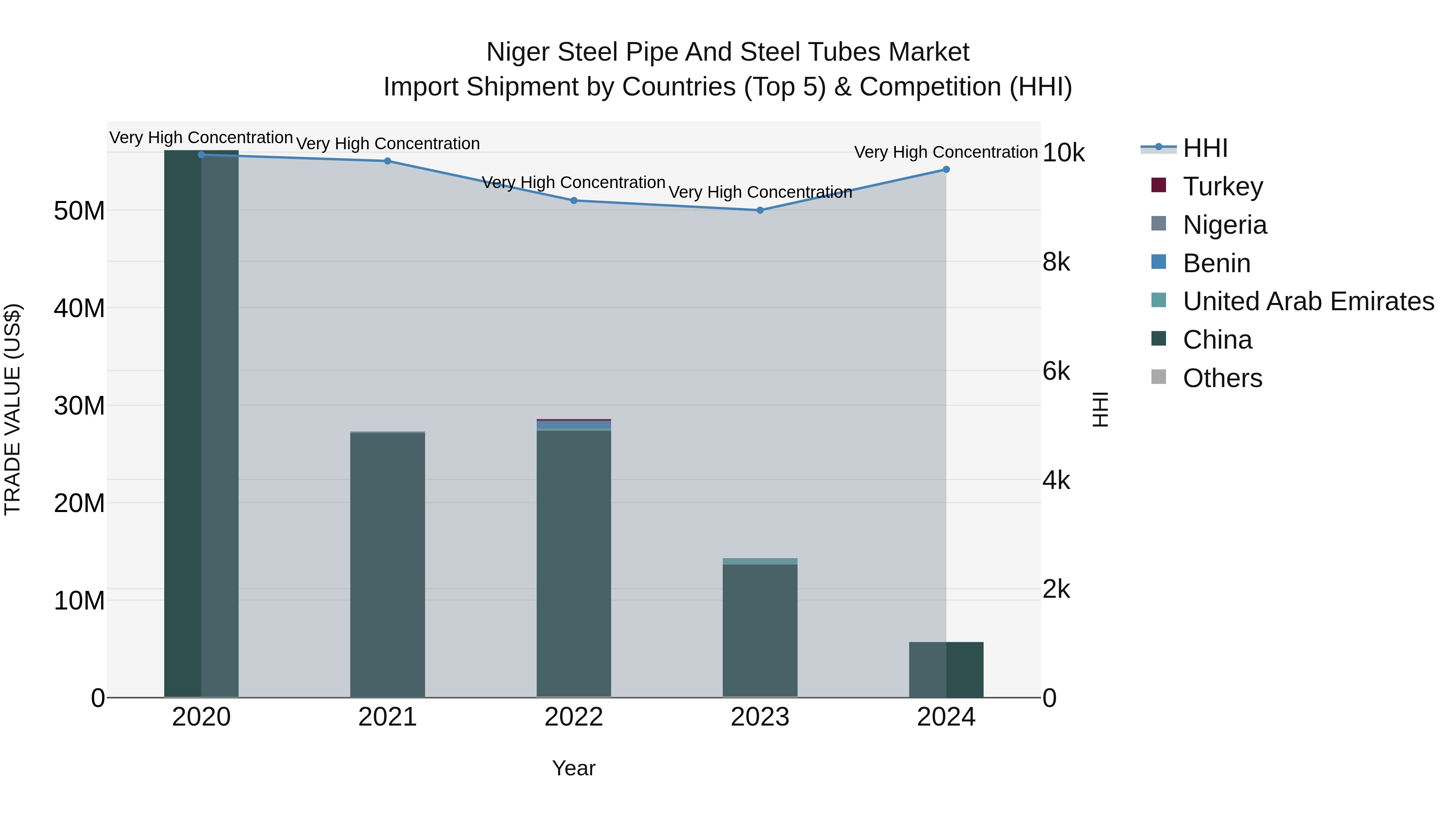 Niger Steel Pipe and Steel Tubes Market: Top 5 Importing Countries and Market Competition (HHI) Analysis