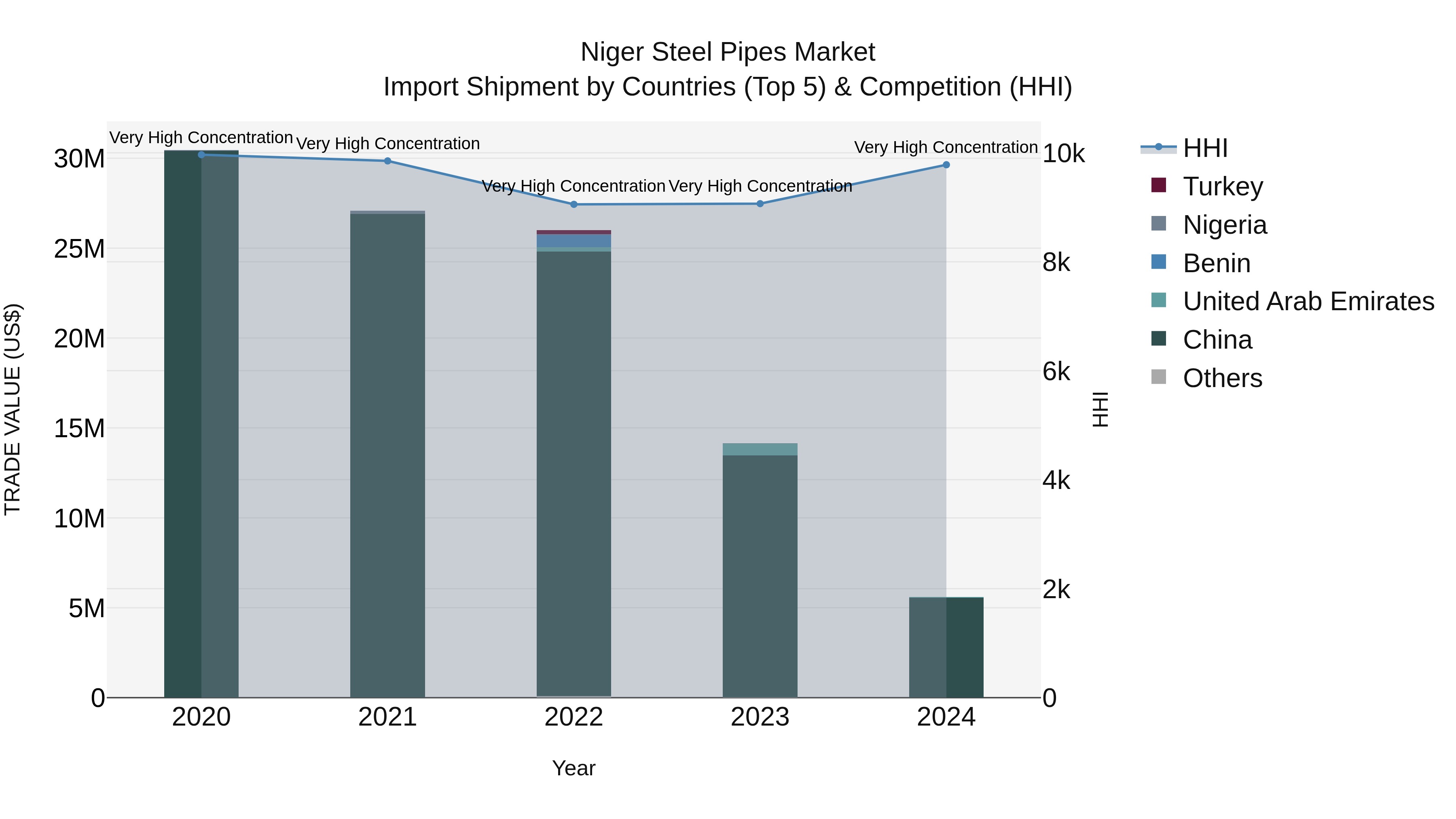 Niger Steel Pipes Market: Top 5 Importing Countries and Market Competition (HHI) Analysis