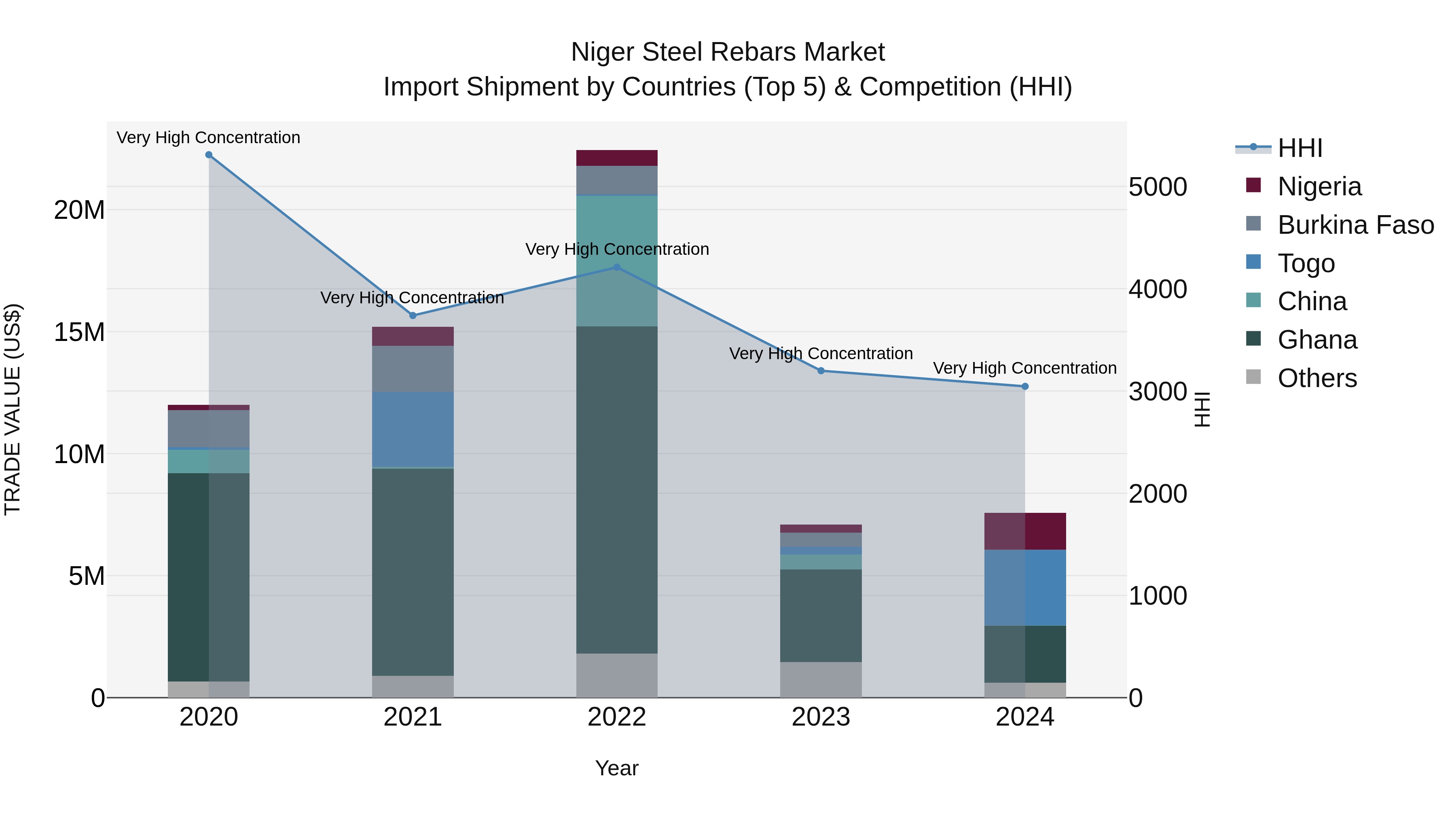 Niger Steel Rebars Market: Top 5 Importing Countries and Market Competition (HHI) Analysis