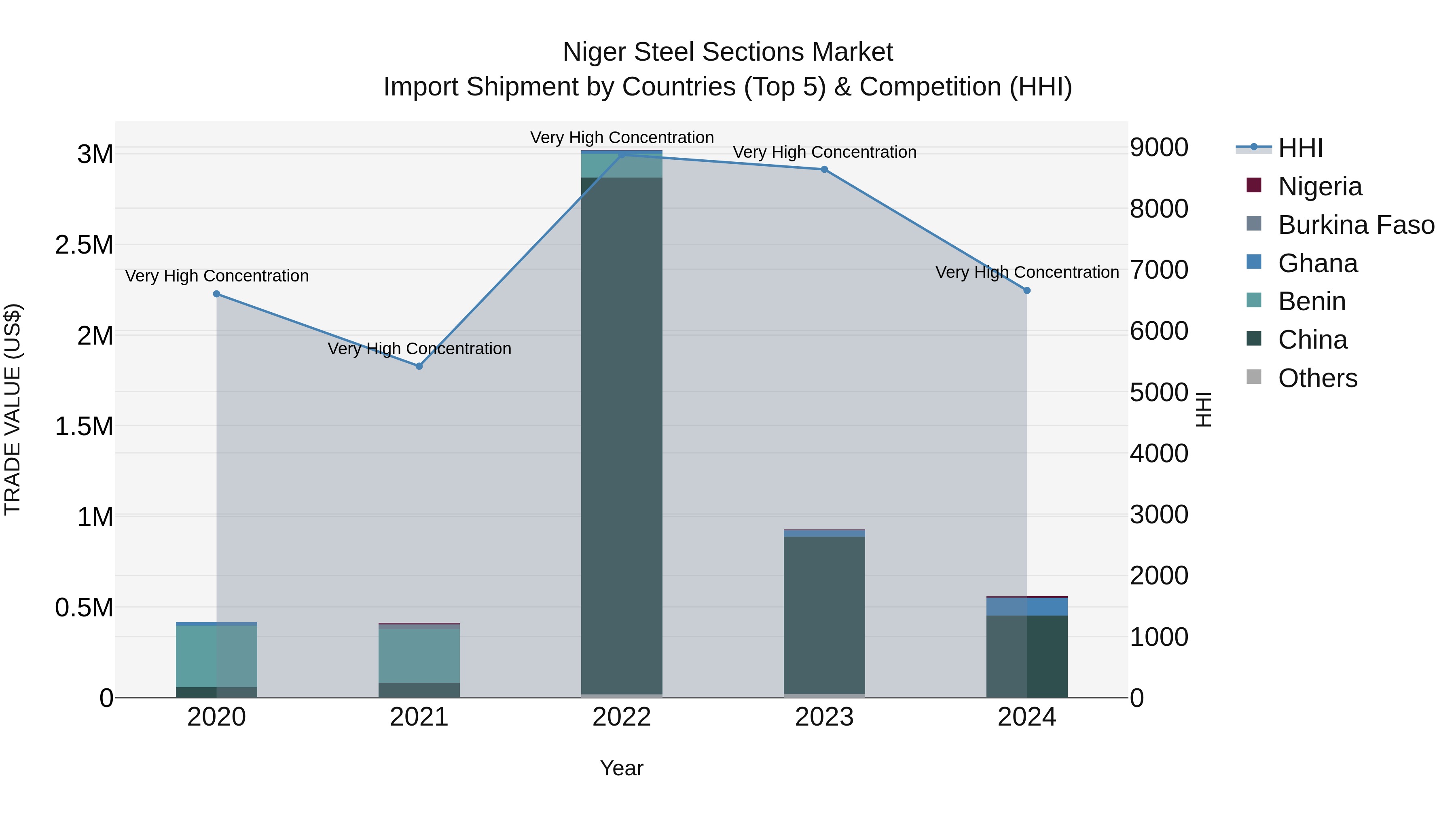 Niger Steel Sections Market: Top 5 Importing Countries and Market Competition (HHI) Analysis