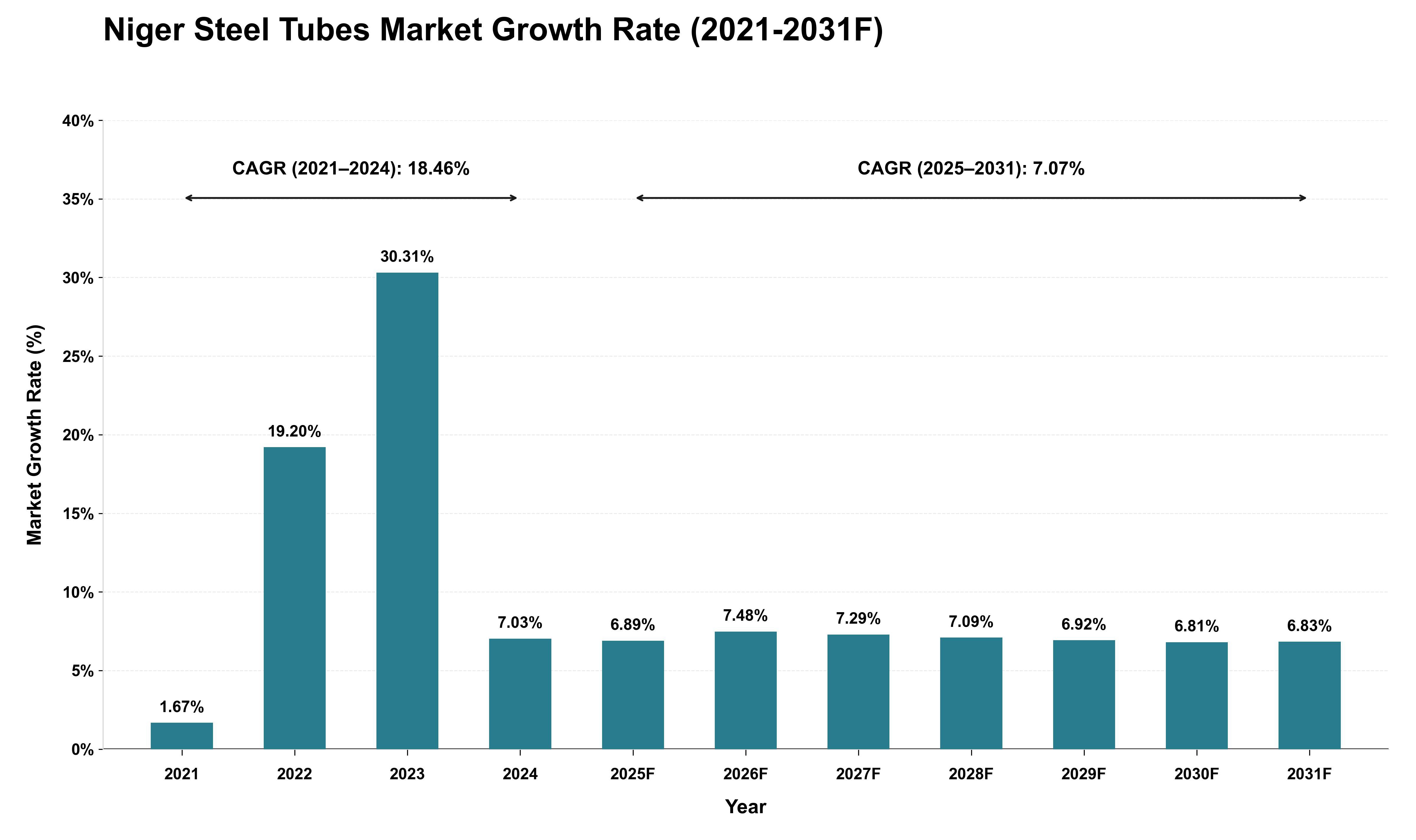 Niger Steel Tubes Market Growth Rate Analysis (2021 - 2031)