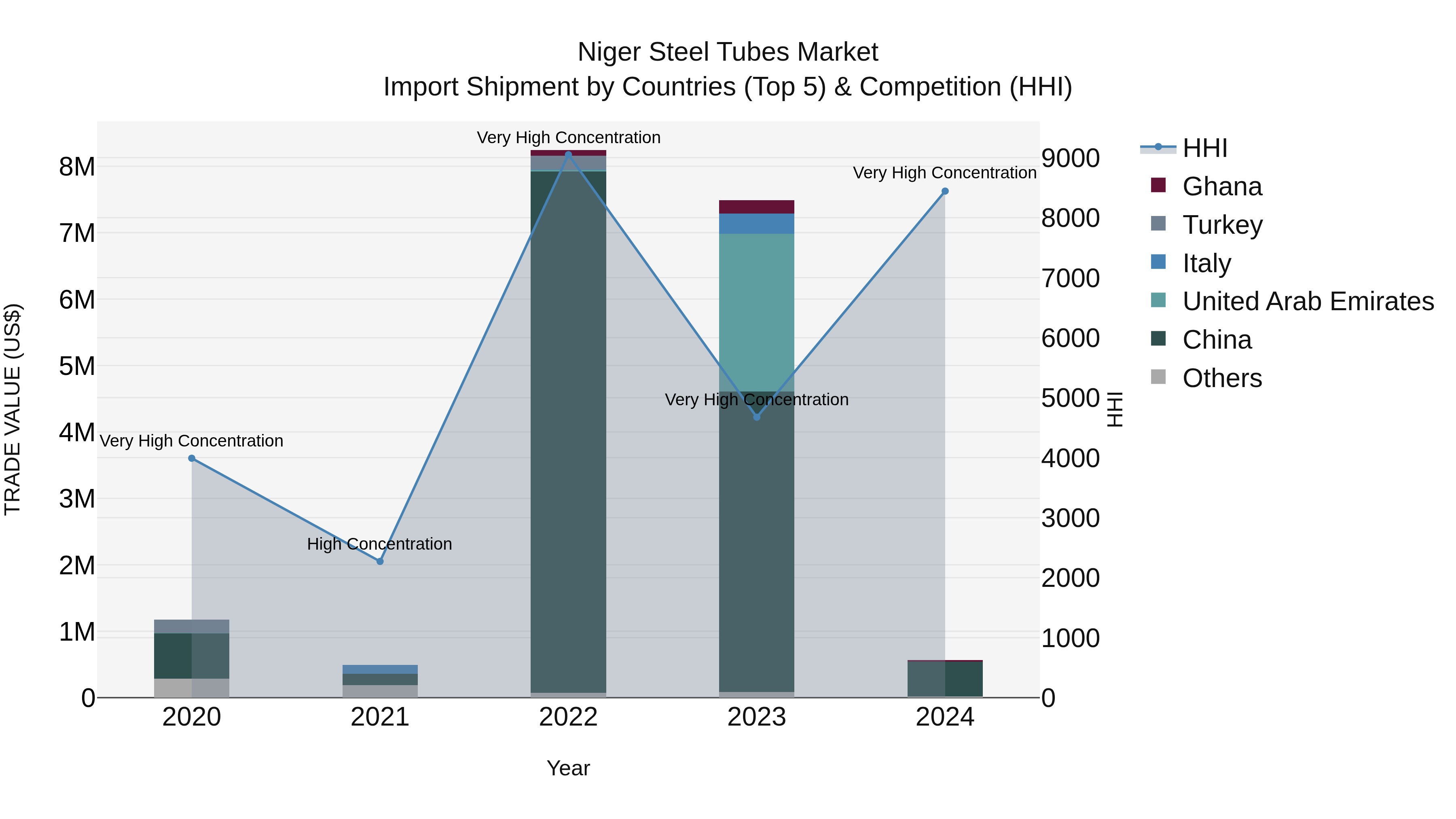Niger Steel Tubes Market: Top 5 Importing Countries and Market Competition (HHI) Analysis