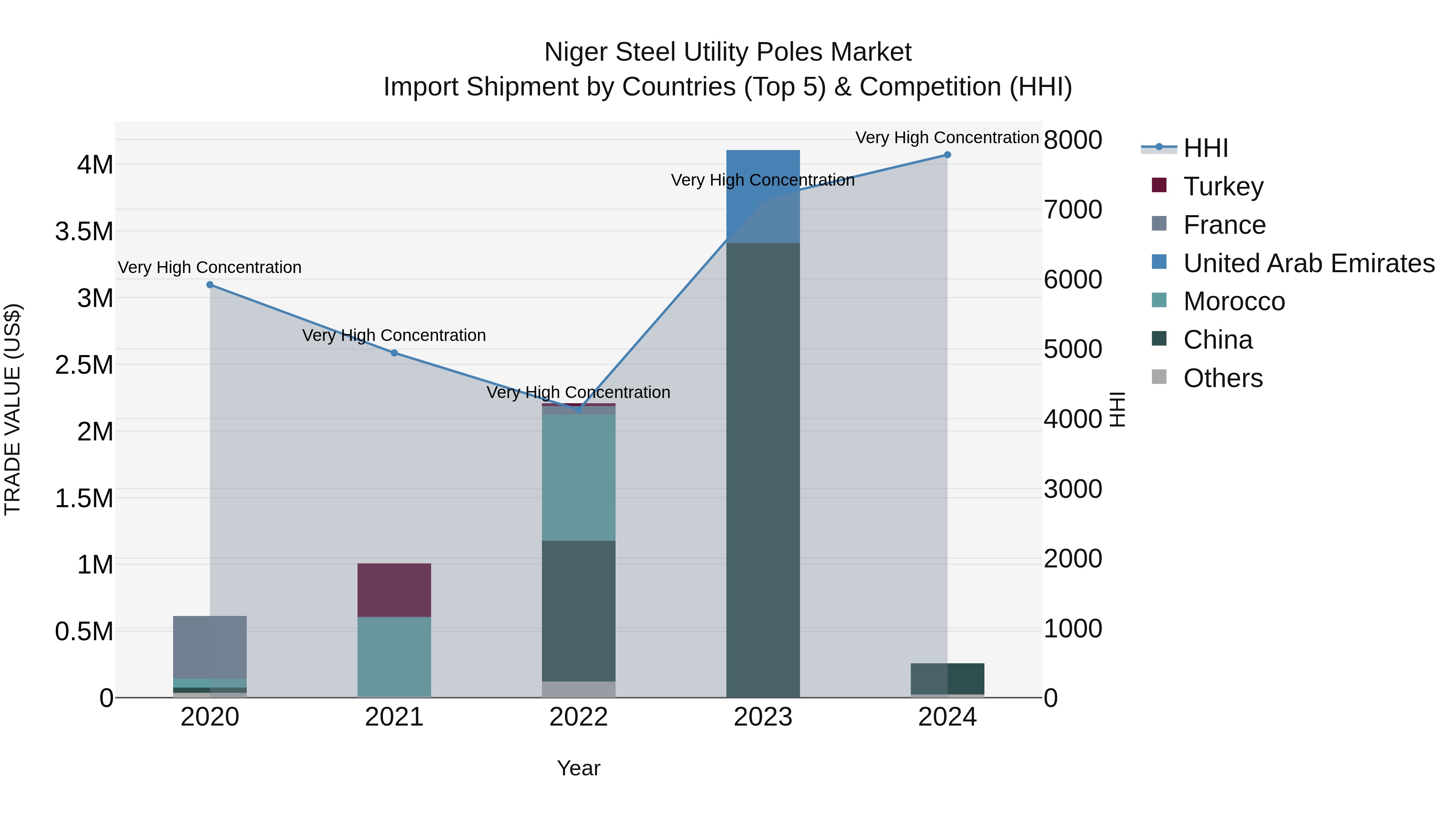 Niger Steel Utility Poles Market: Top 5 Importing Countries and Market Competition (HHI) Analysis