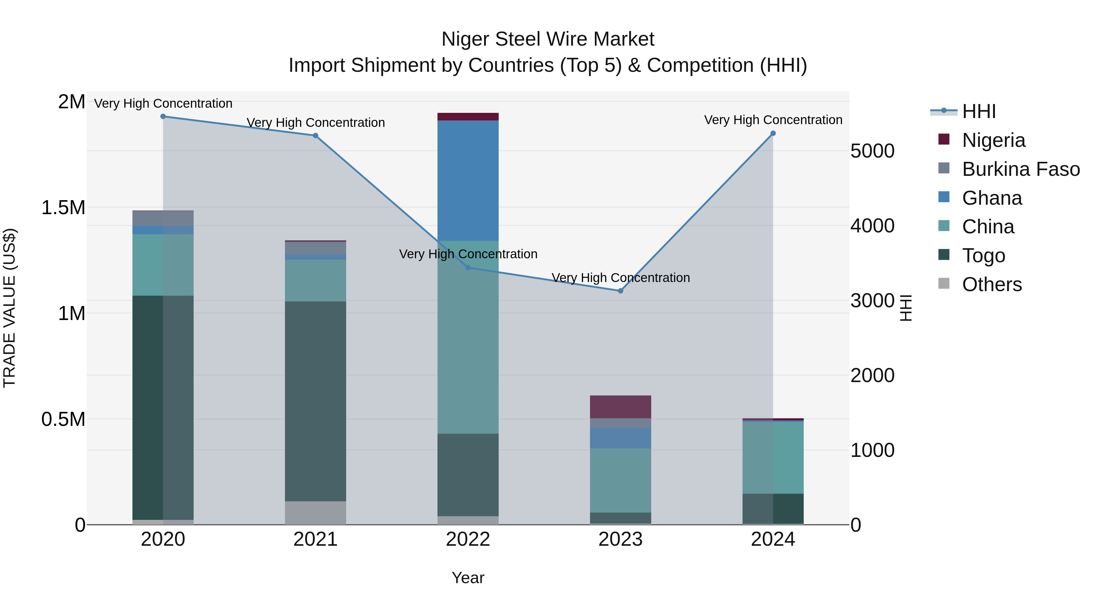 Niger Steel Wire Market: Top 5 Importing Countries and Market Competition (HHI) Analysis