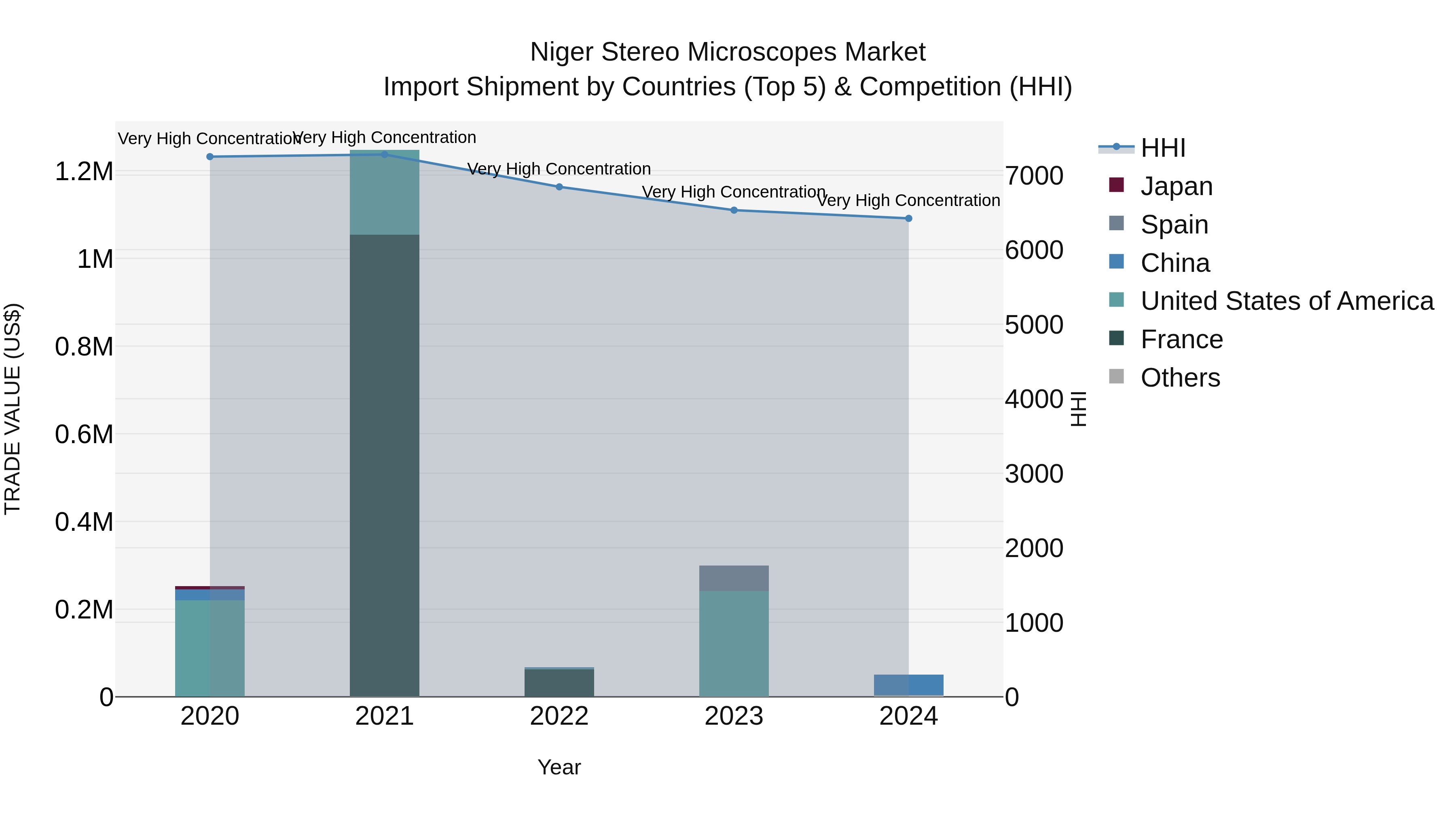 Niger Stereo Microscopes Market: Top 5 Importing Countries and Market Competition (HHI) Analysis