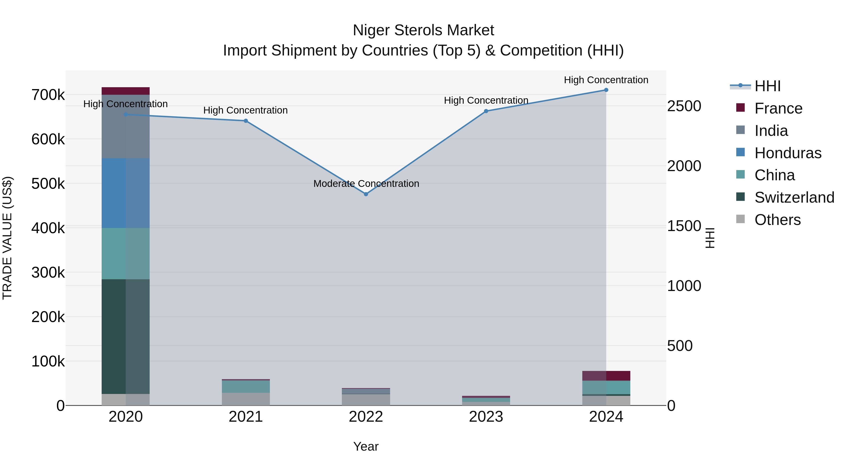 Niger Sterols Market: Top 5 Importing Countries and Market Competition (HHI) Analysis
