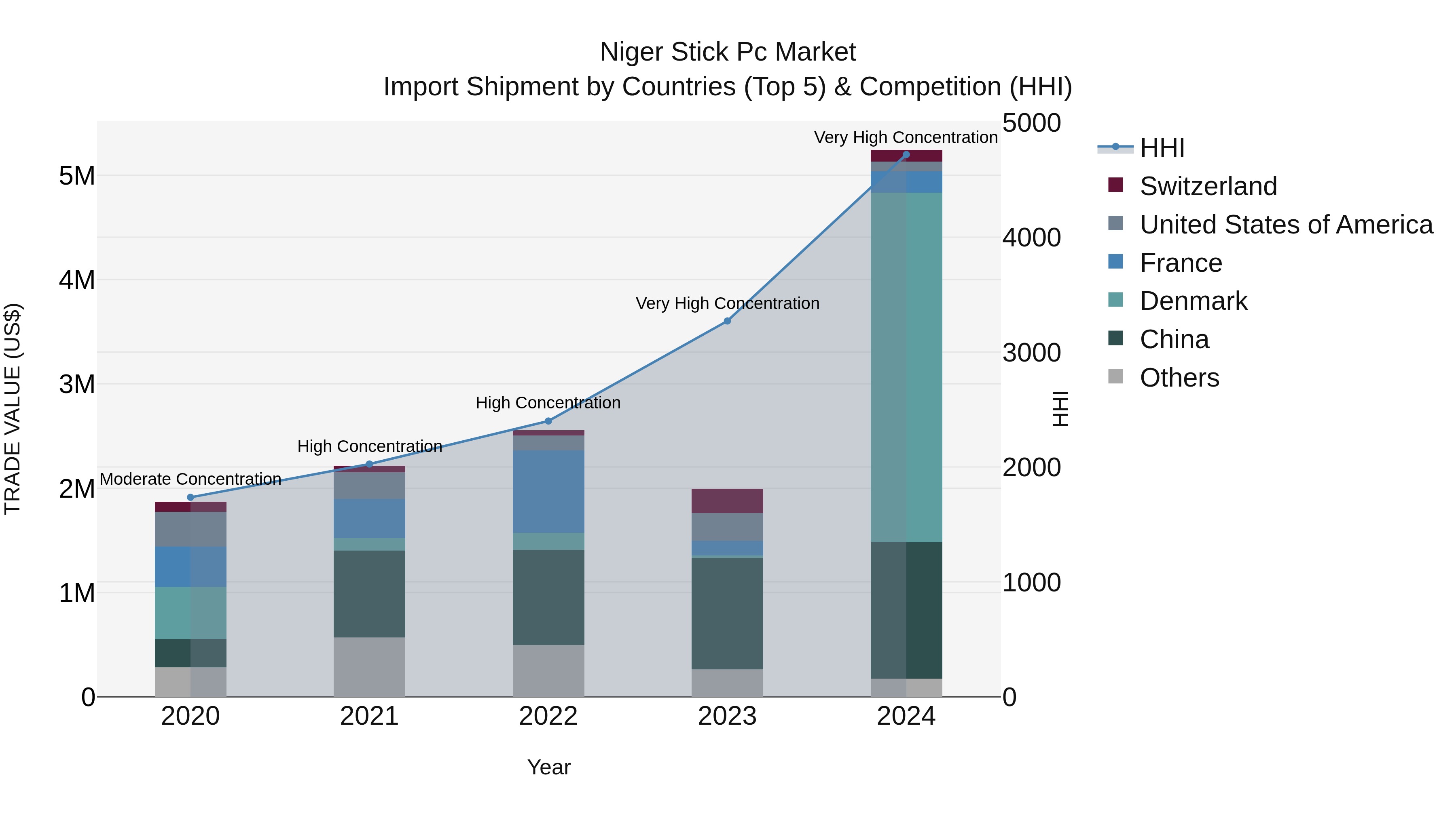 Niger Stick Pc Market: Top 5 Importing Countries and Market Competition (HHI) Analysis