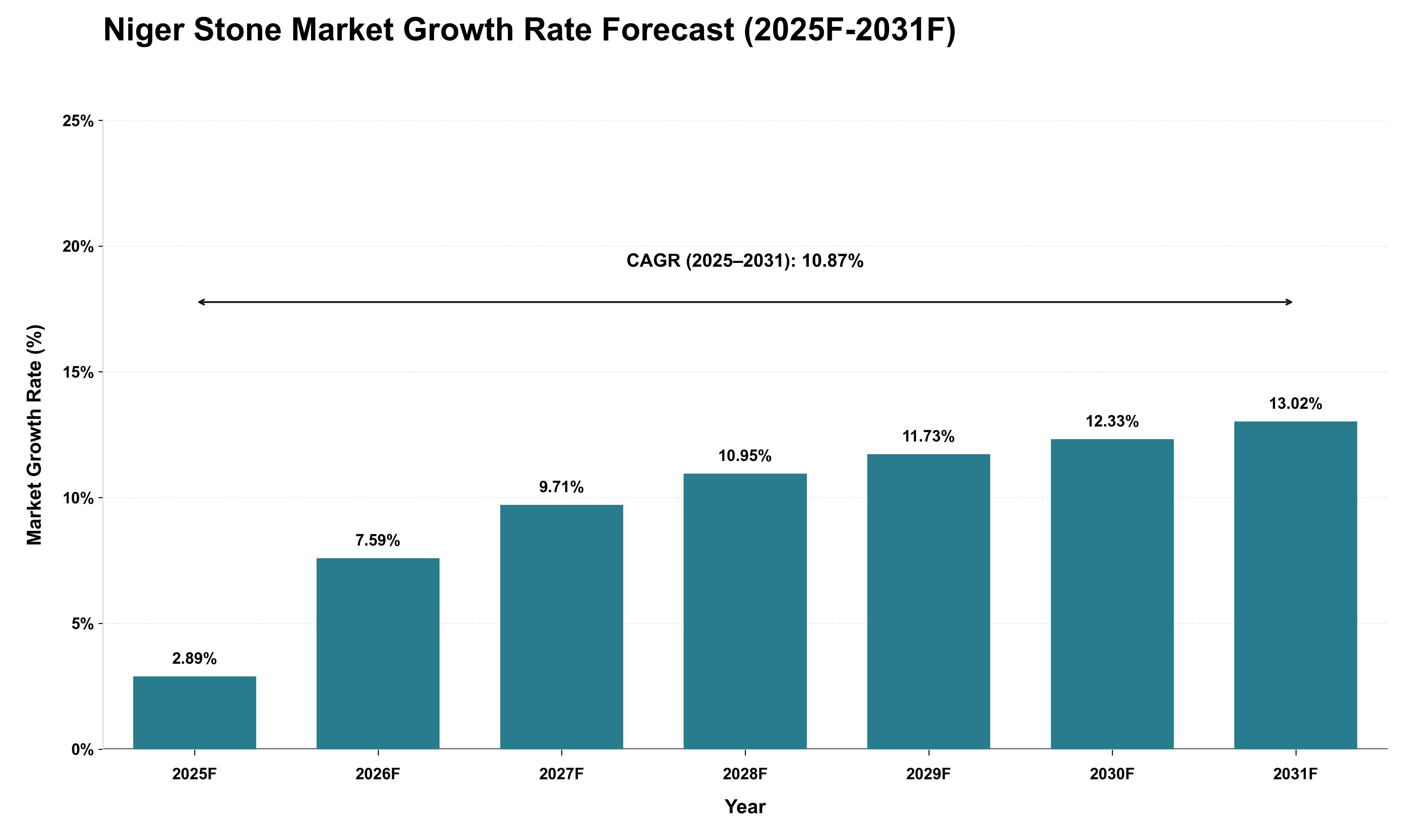 Niger Stone Market Growth Rate Analysis (2025 - 2031)