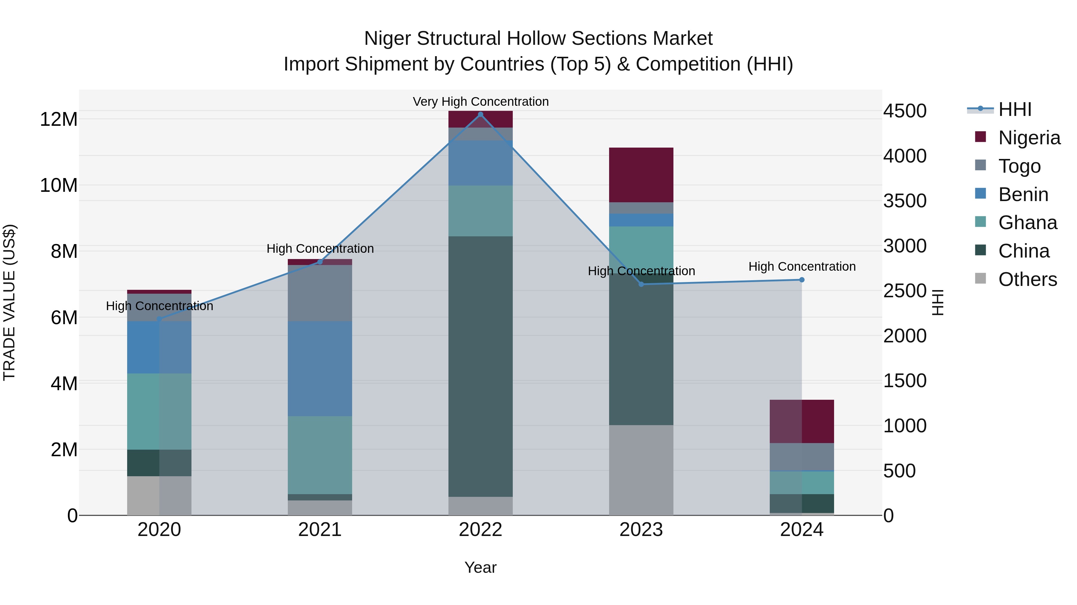 Niger Structural Hollow Sections Market: Top 5 Importing Countries and Market Competition (HHI) Analysis