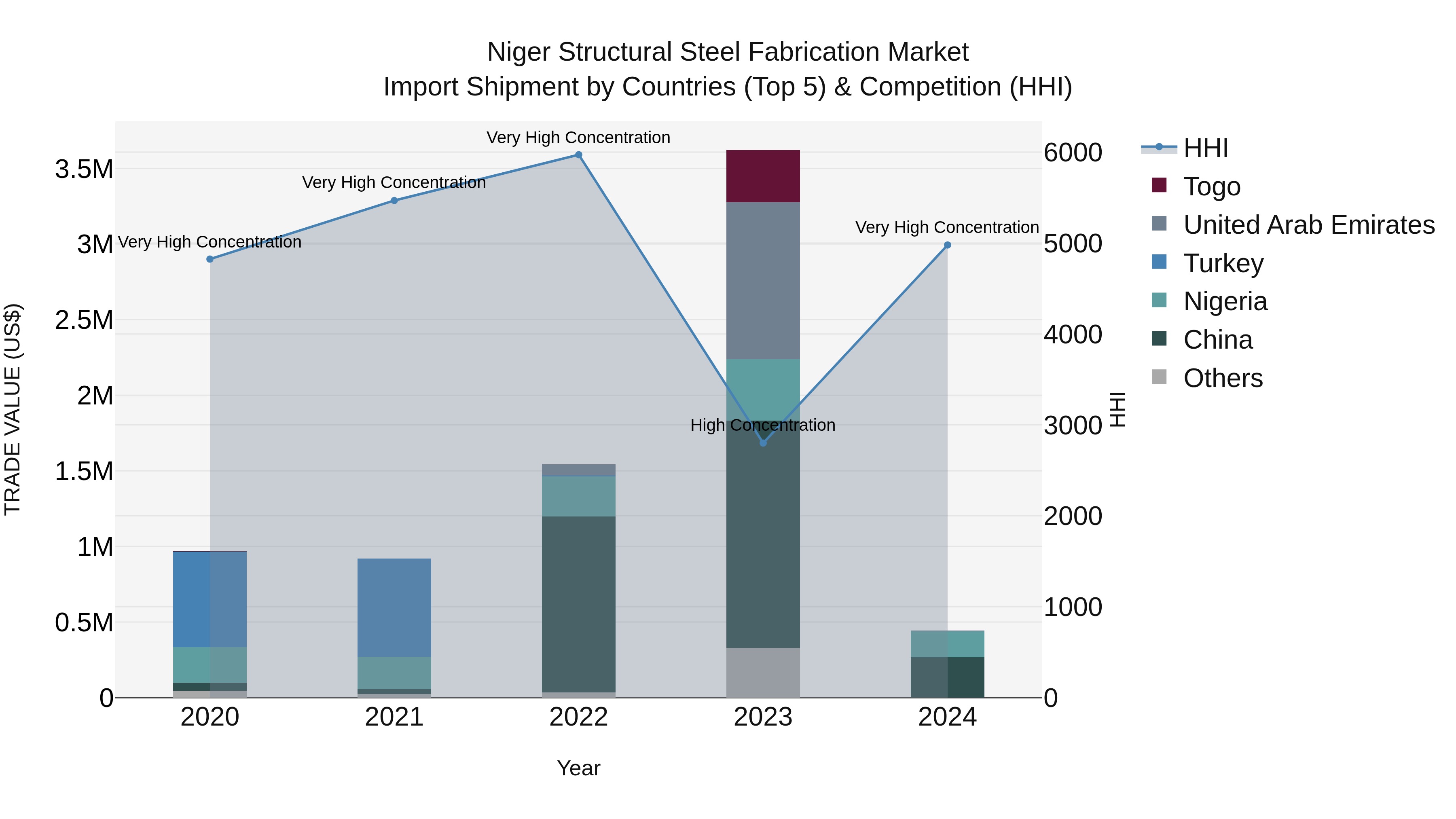 Niger Structural Steel Fabrication Market: Top 5 Importing Countries and Market Competition (HHI) Analysis