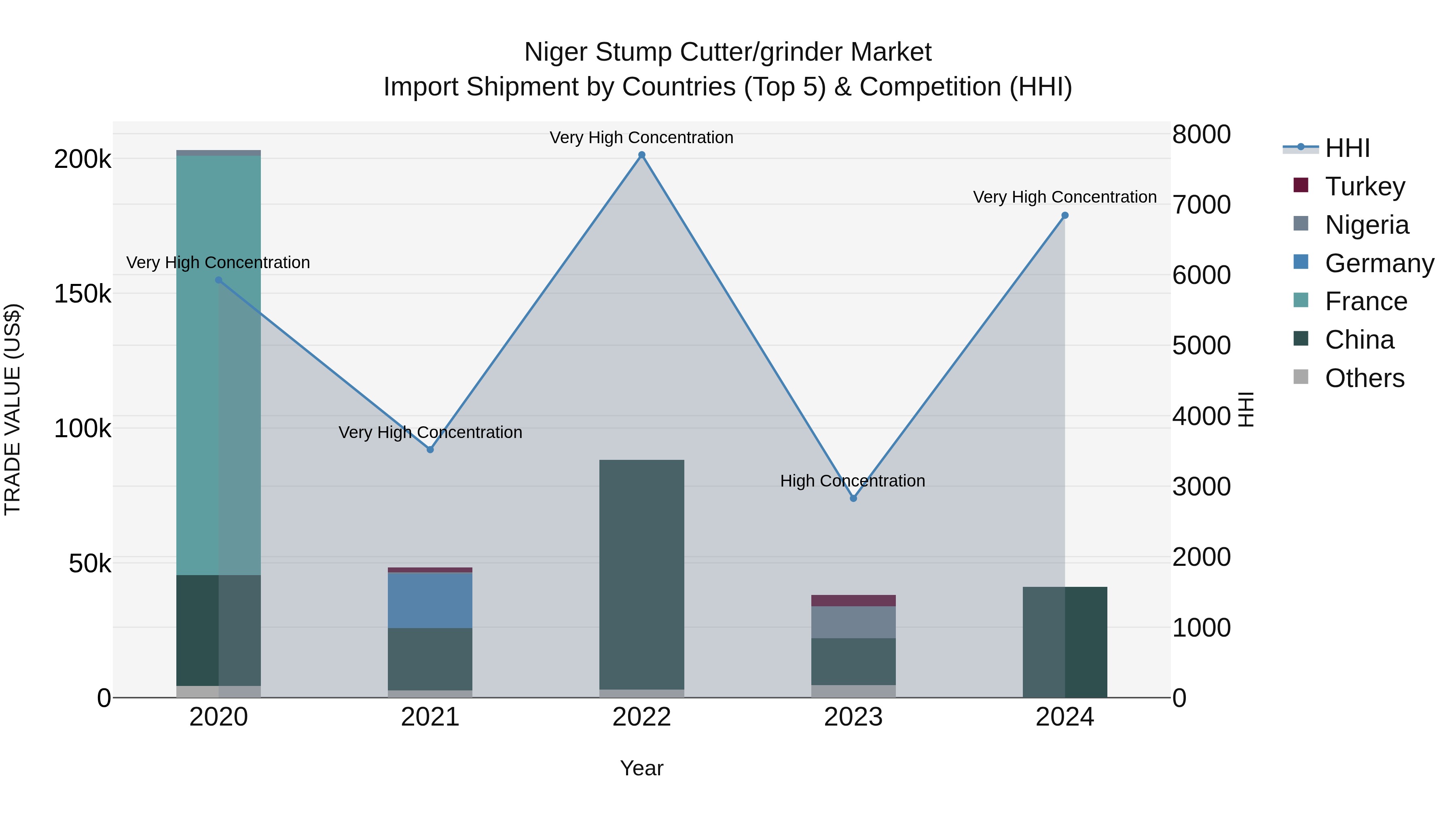 Niger Stump Cutter/grinder Market: Top 5 Importing Countries and Market Competition (HHI) Analysis